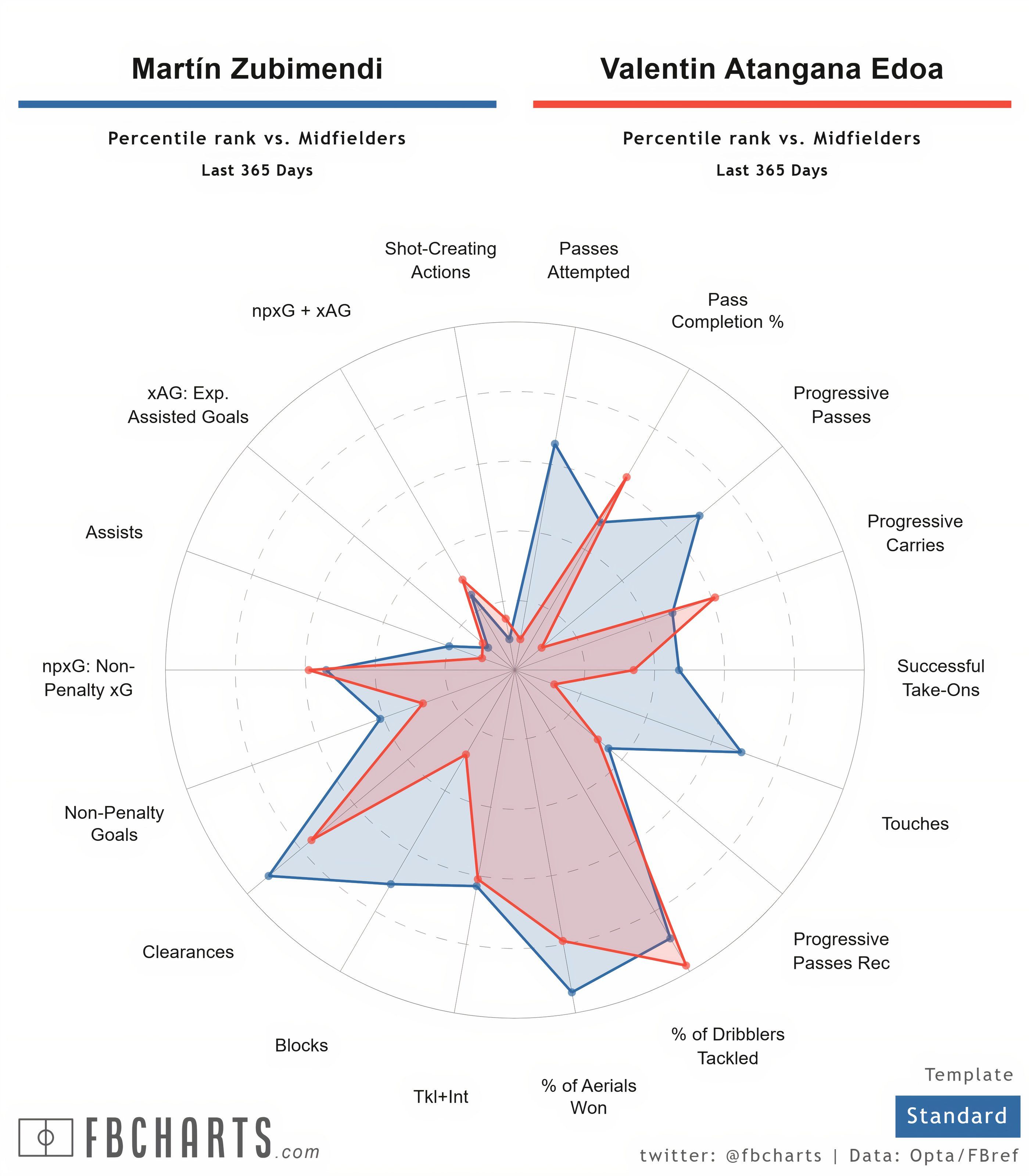 (Fbcharts) Martín Zubimenddi Comparison (1)