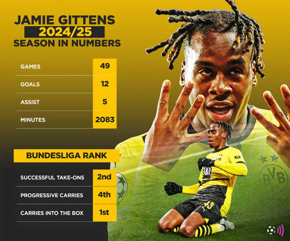 Gittens Dortmund Bundesliga Stats