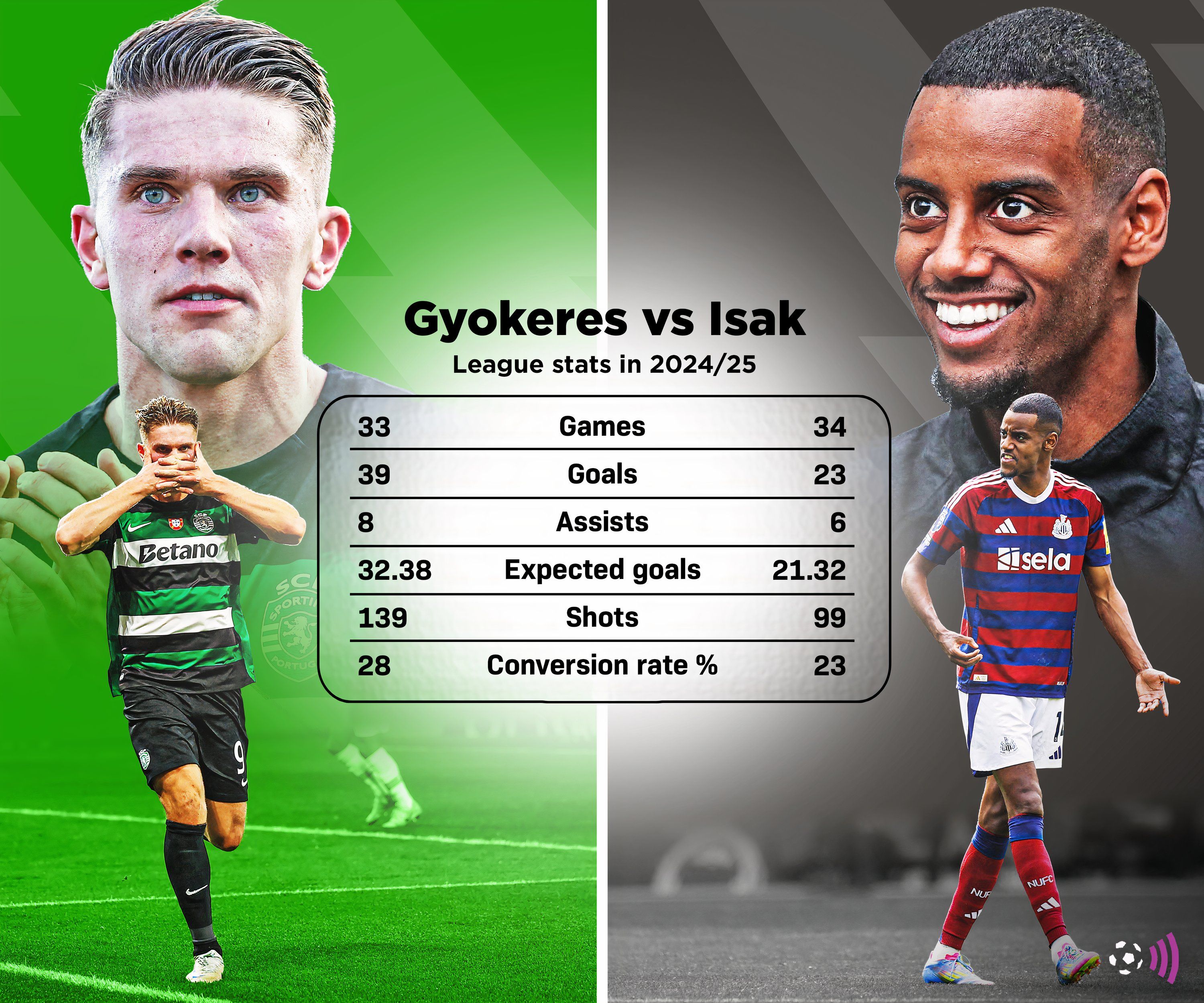 Gyokeres vs Isak (2024-25 statistics)
