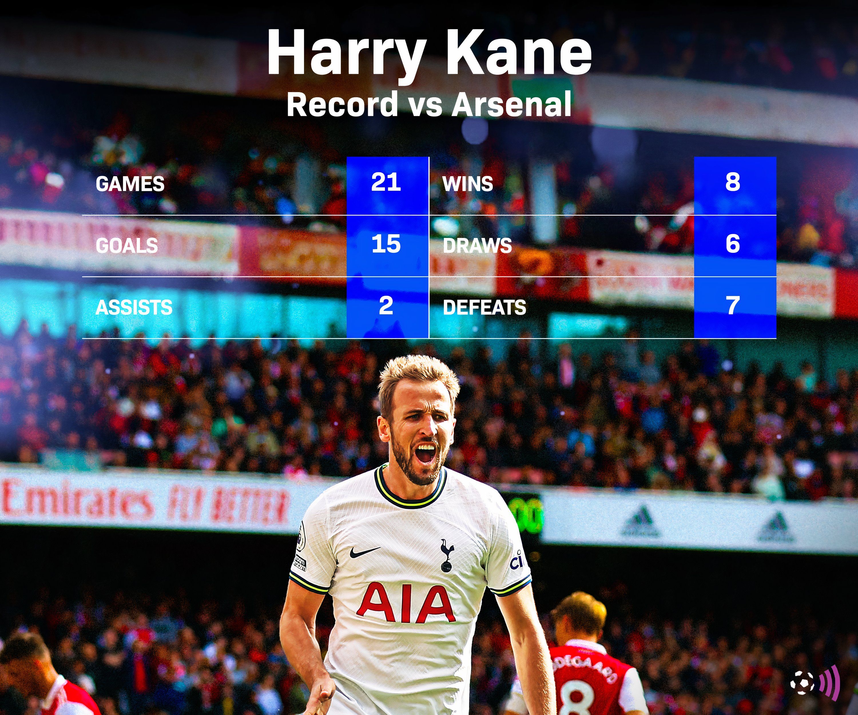 Harry Kane record vs Arsenal (timeless)