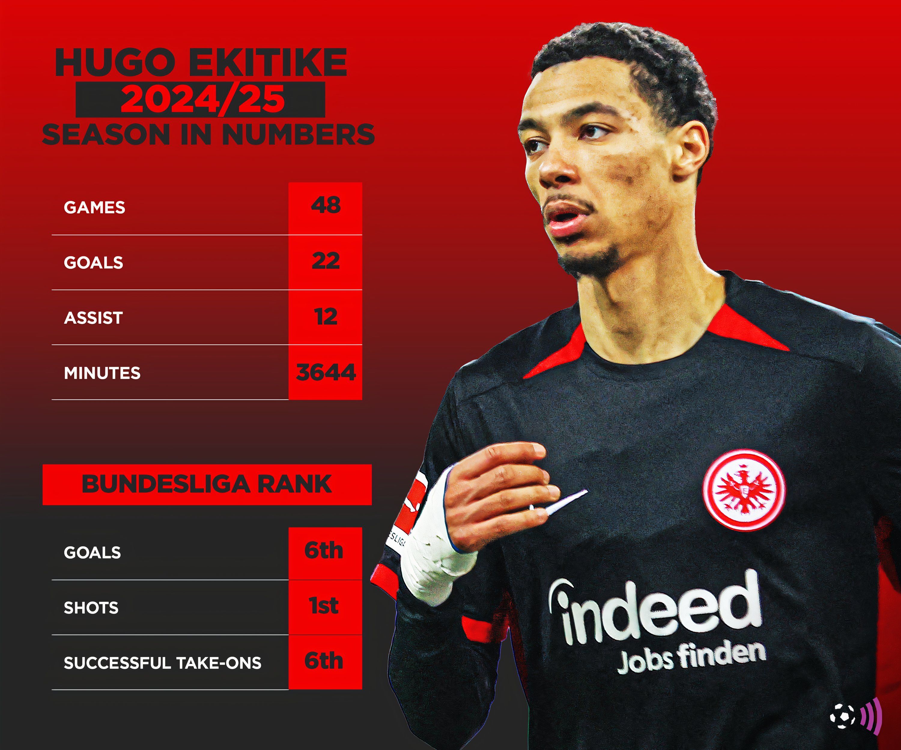 Hugo Ekitike 2024-25 Season in number (timeless)