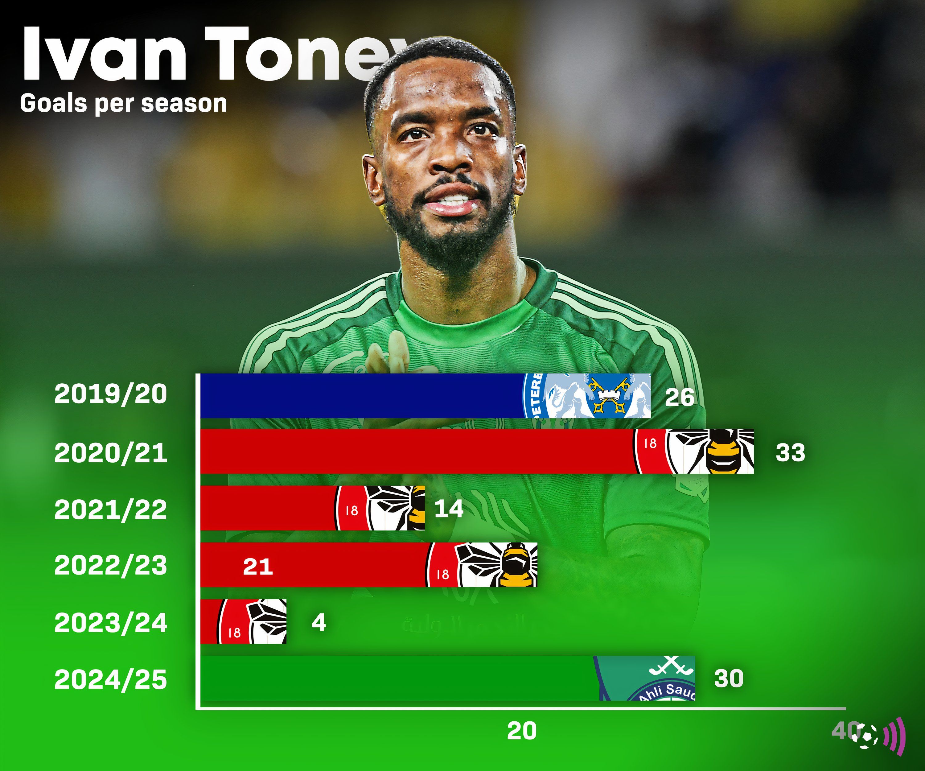 Ivan Toney Goal Stats (Timeless)