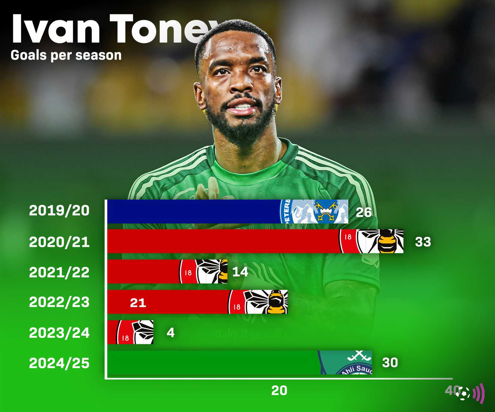 Newcastle must regret selling a "monster" for just £500k Ivan Toney goal stats (timeless)
