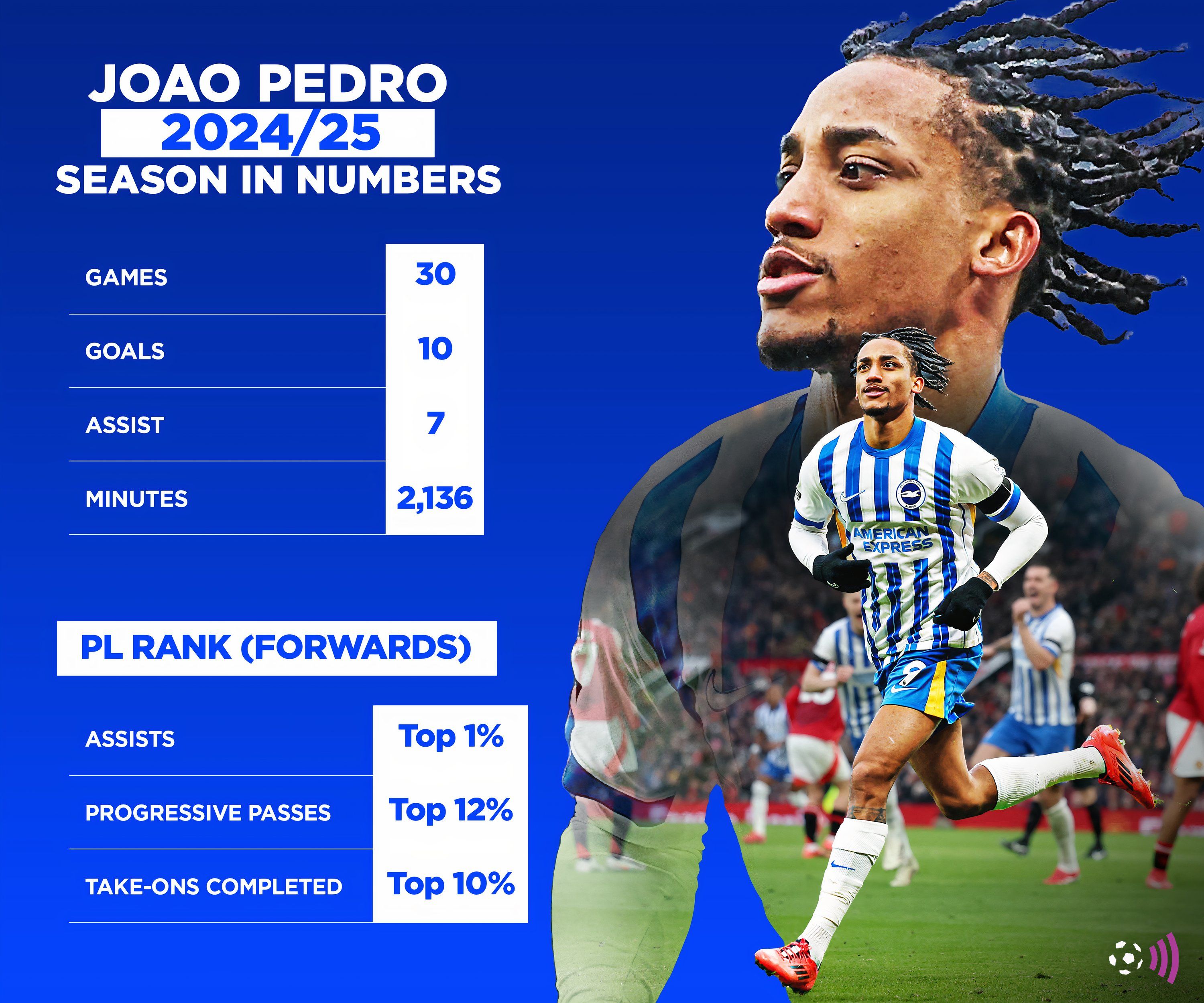 Joao Pedro 2024-25 stats (timeless)