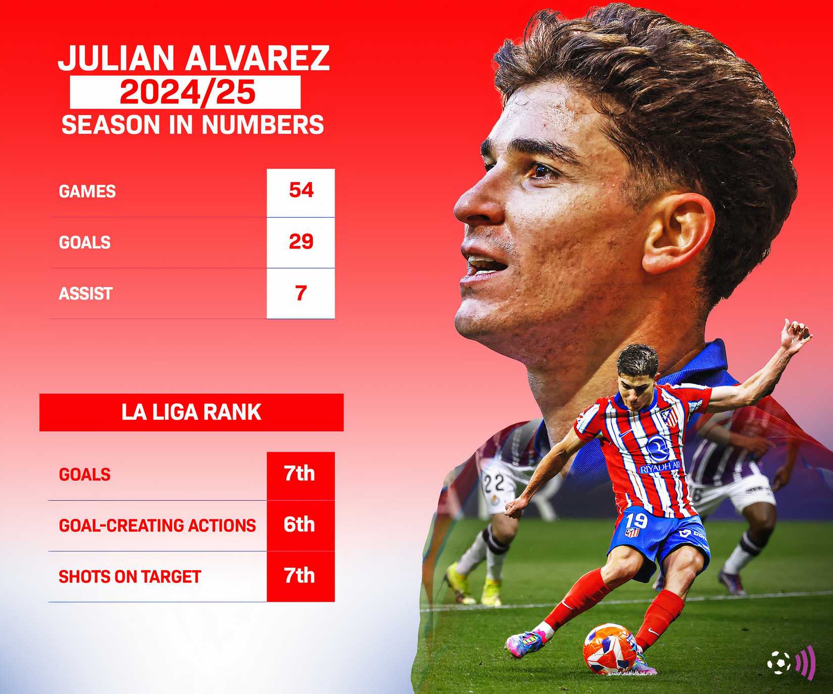 Estatísticas de Julian Álvarez 2024-25