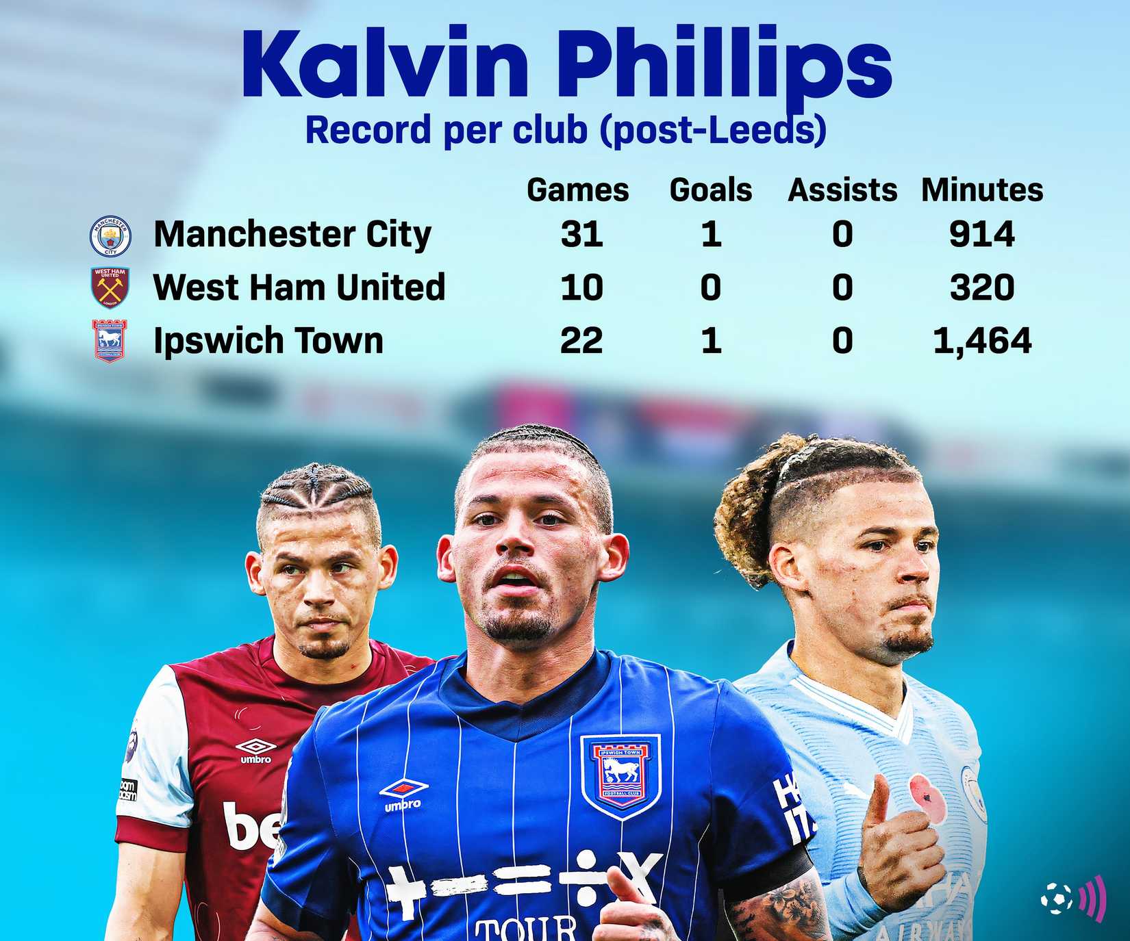 Leeds sold "future £100m" star, now he's in danger of becoming Phillips 2.0 Kalvin Phillips post-Leeds (timeless)
