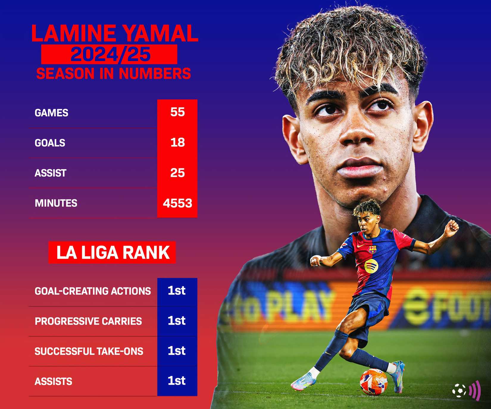 Estatísticas de Lamine Yamal na temporada 2024-25
