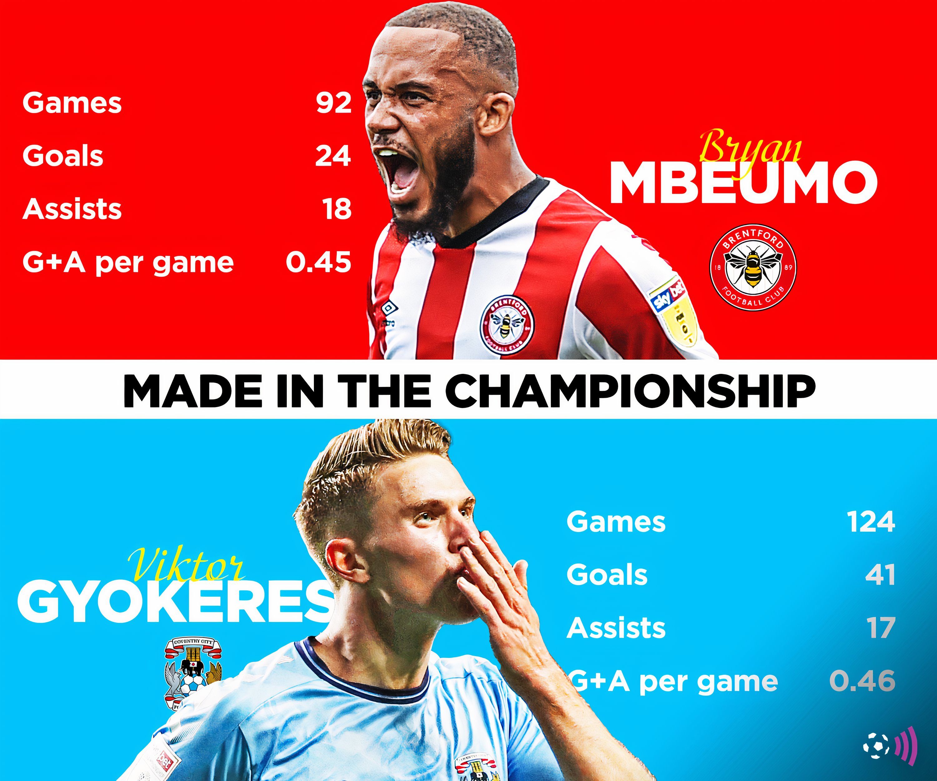 MBEumo and Gyokeres Championship Statistics (Himsons)