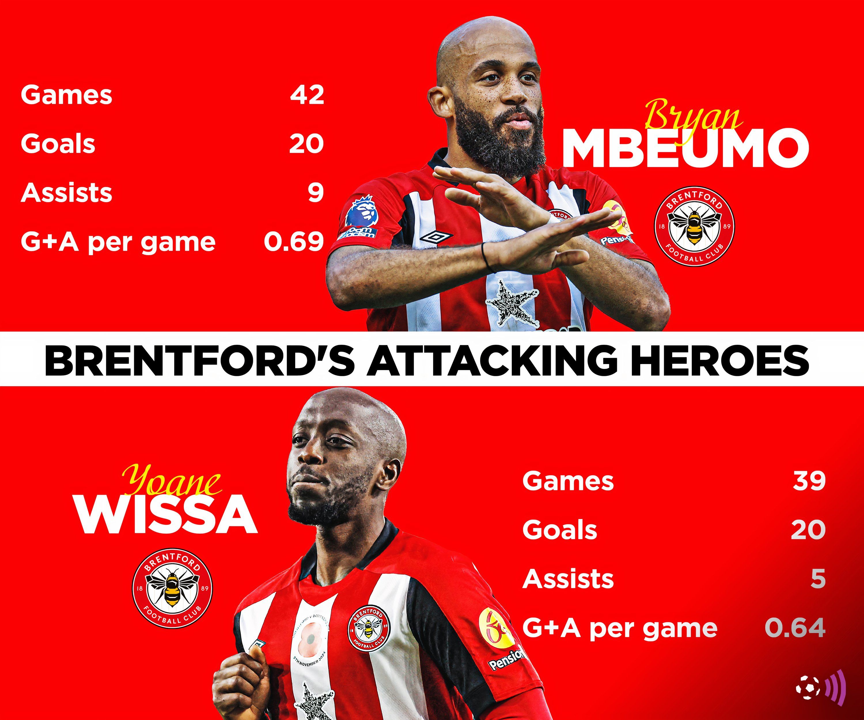 Mbeumo-Well-Brentford-Stats