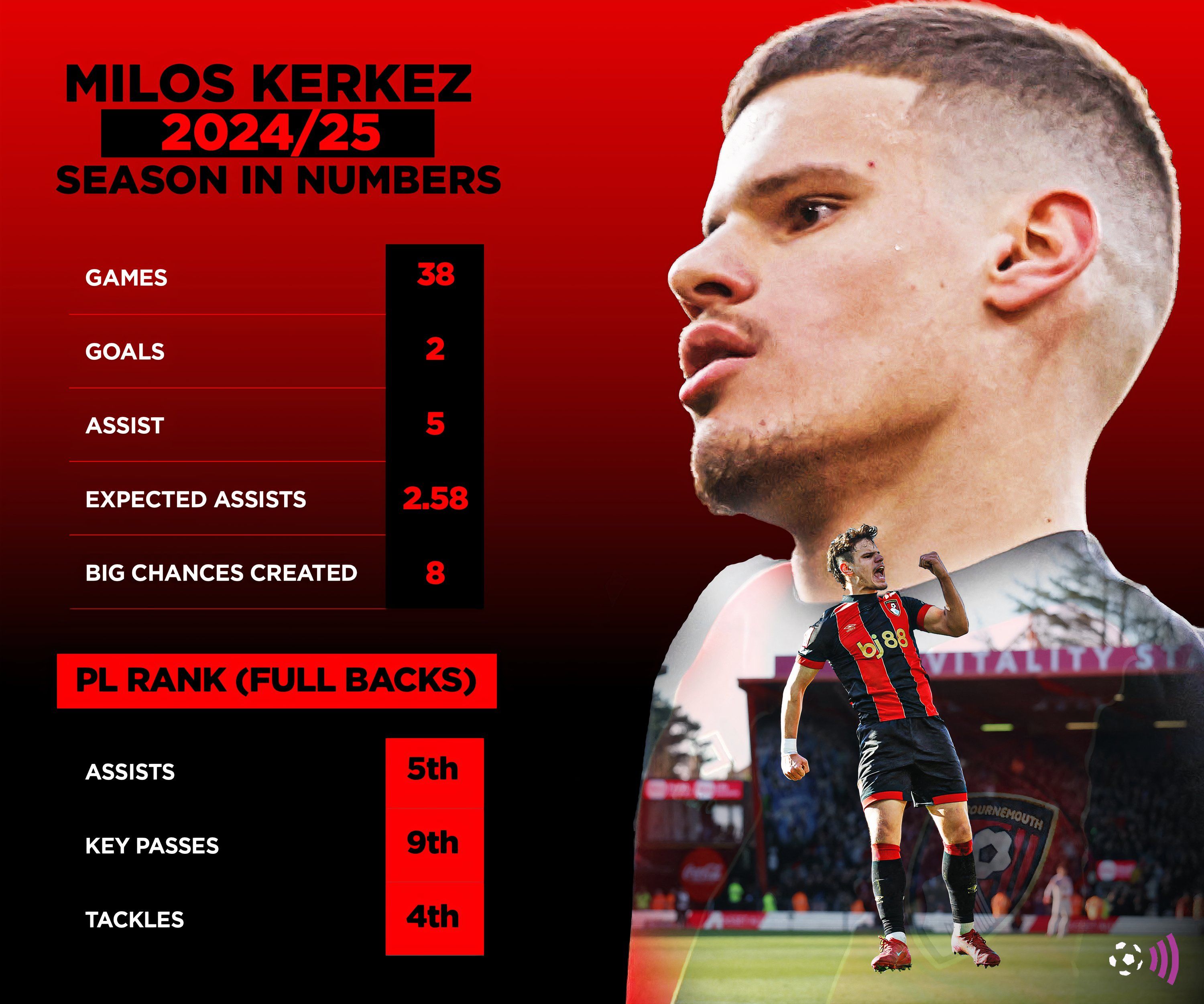 Milos Kerkez 2024-25 season in numbers (timeless)-1