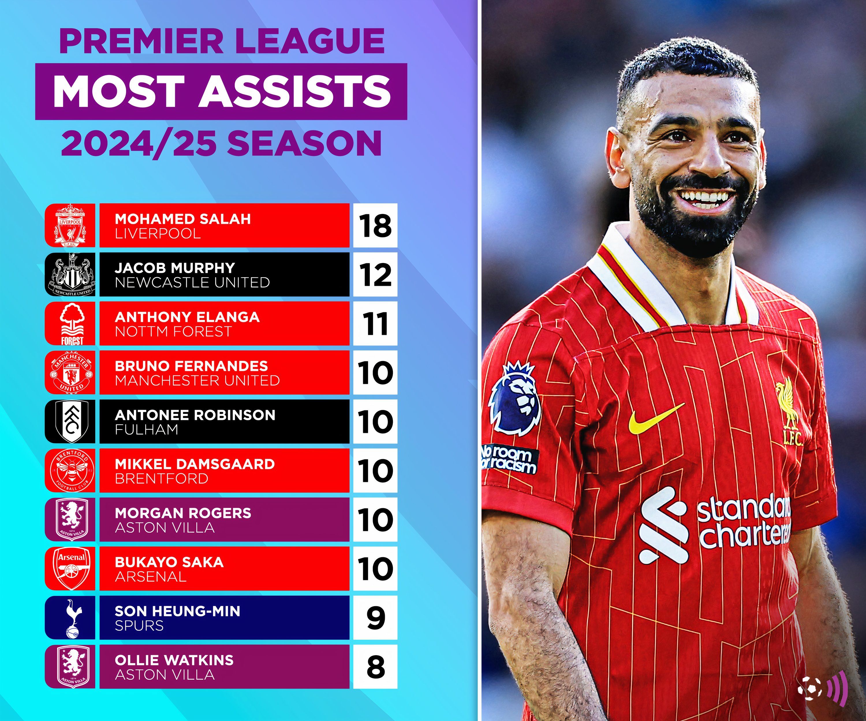 Most assists 2024-25 Premier League (timeless)