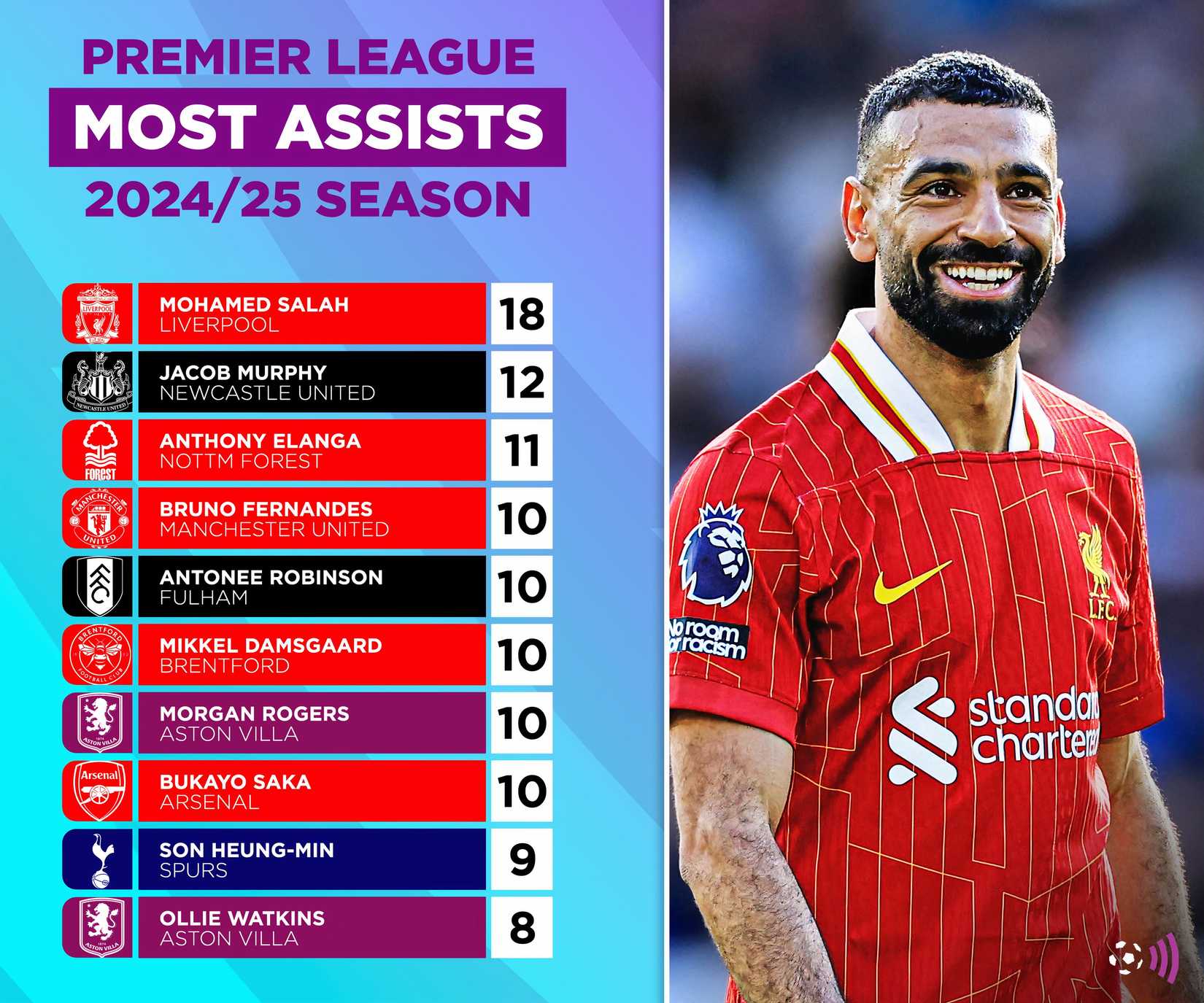 Most assists 2024-25 Premier League (Timeless)