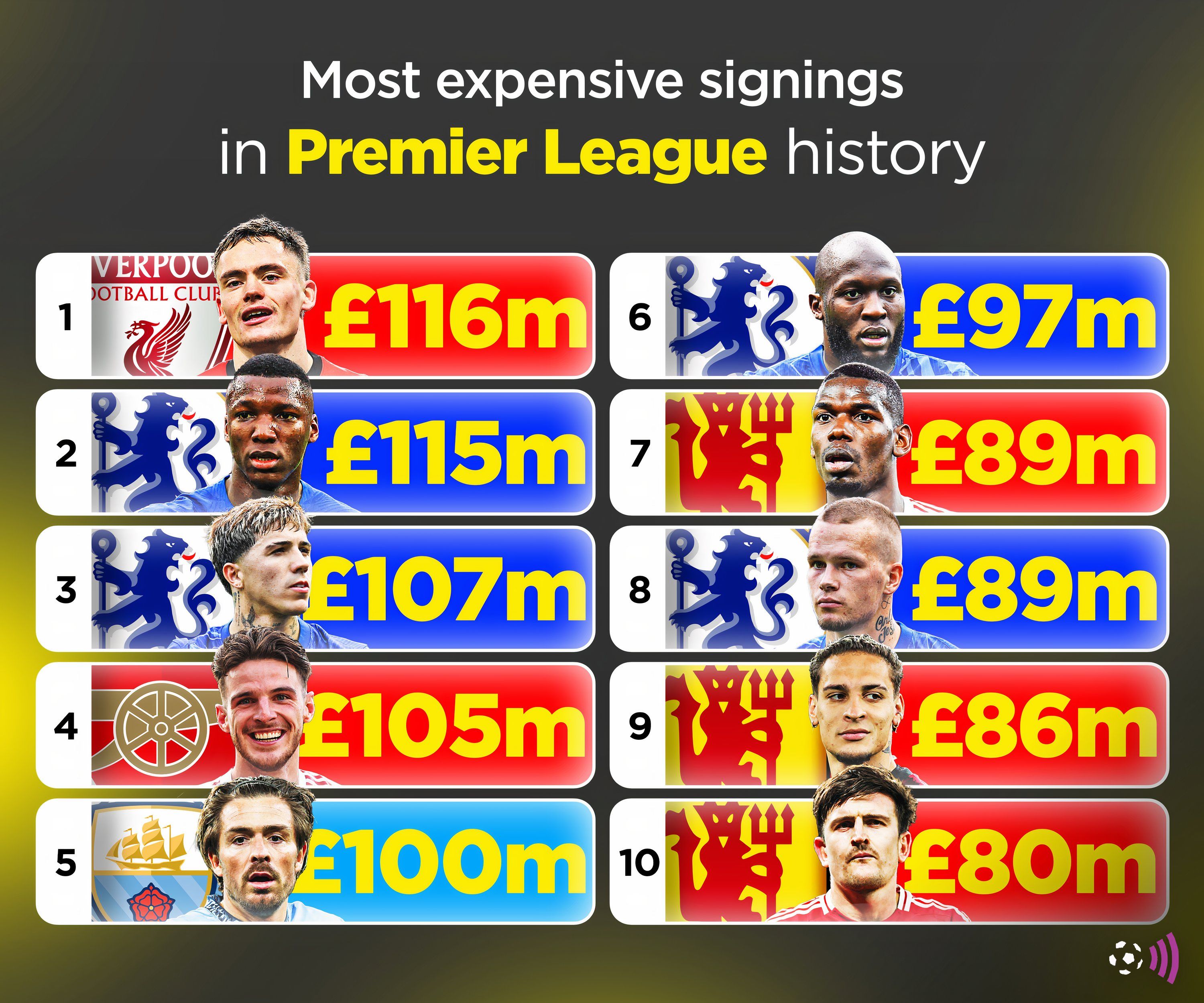 Premier League record signatures (timeless)