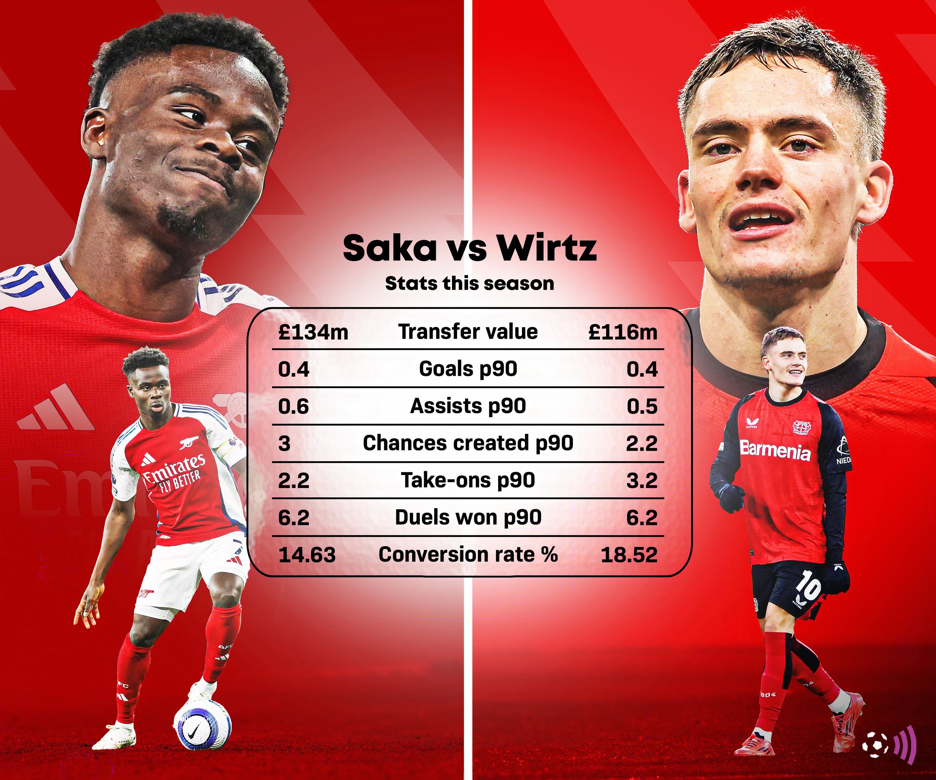 Saka-Wirtz-Sstats