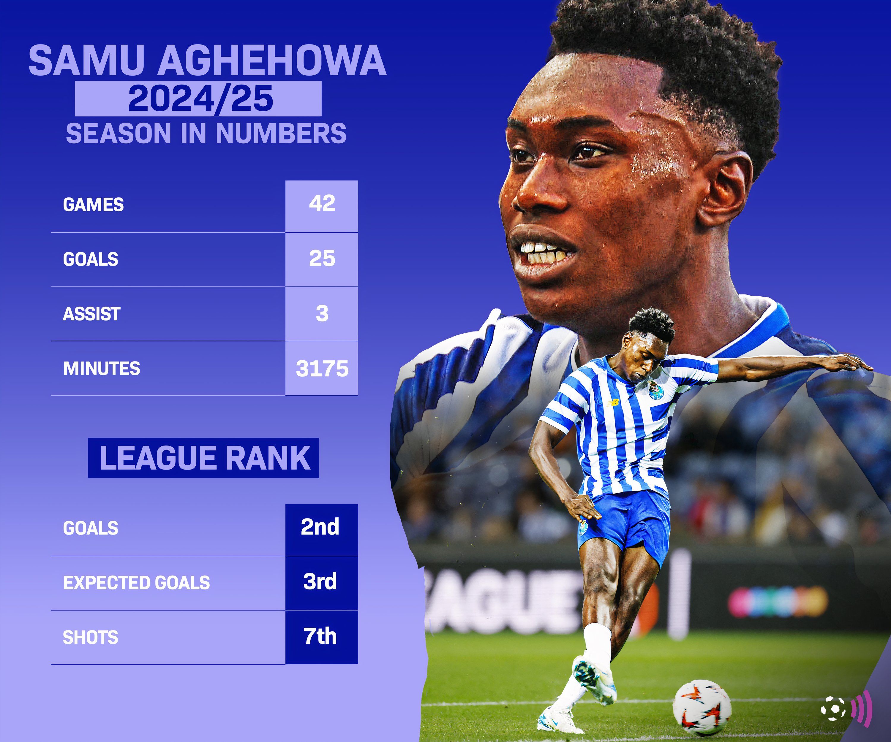SAMU 2024-25 Statistics (time)