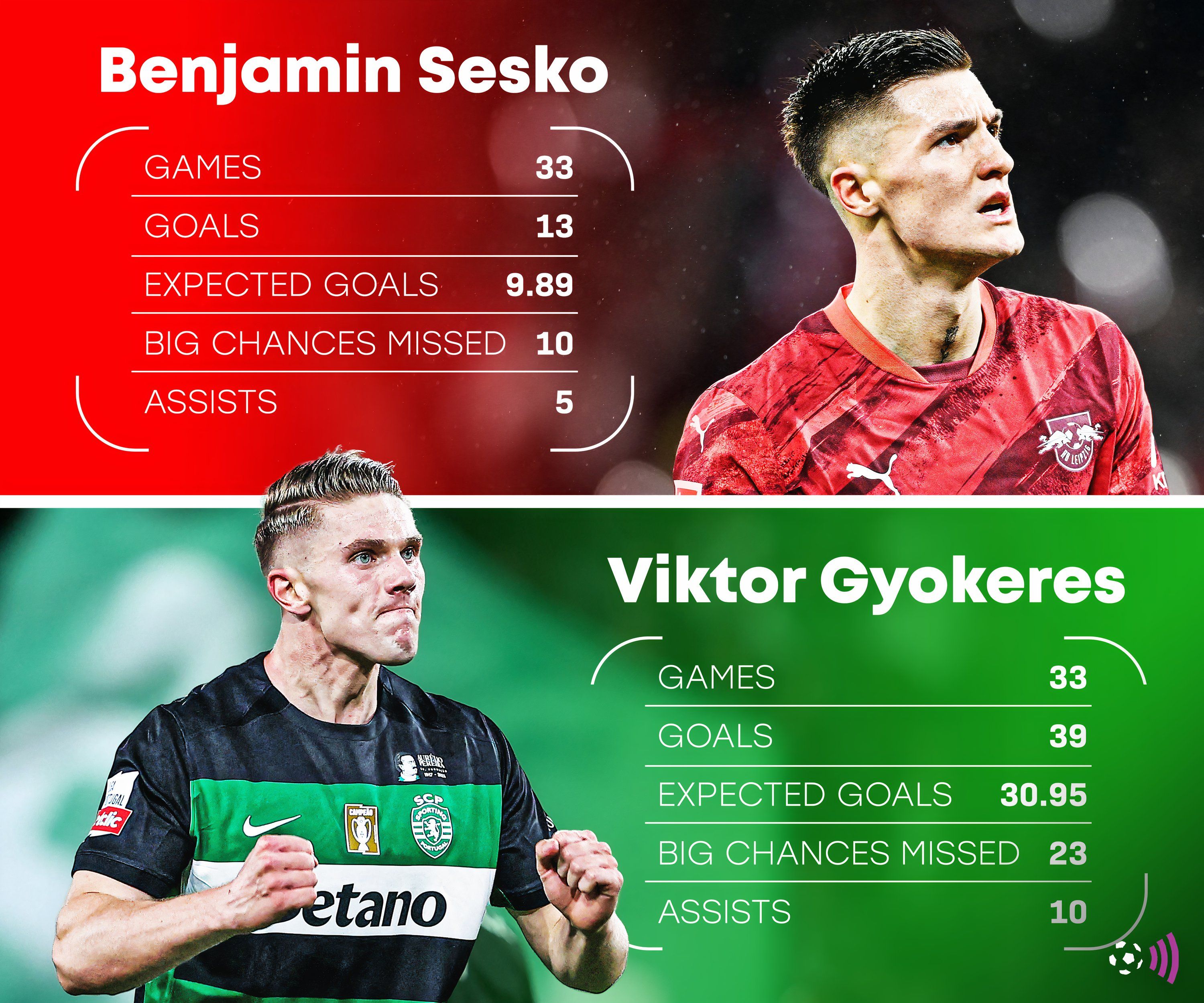 Sesko vs Gyokeres 2024-25 League statistics (eternal)