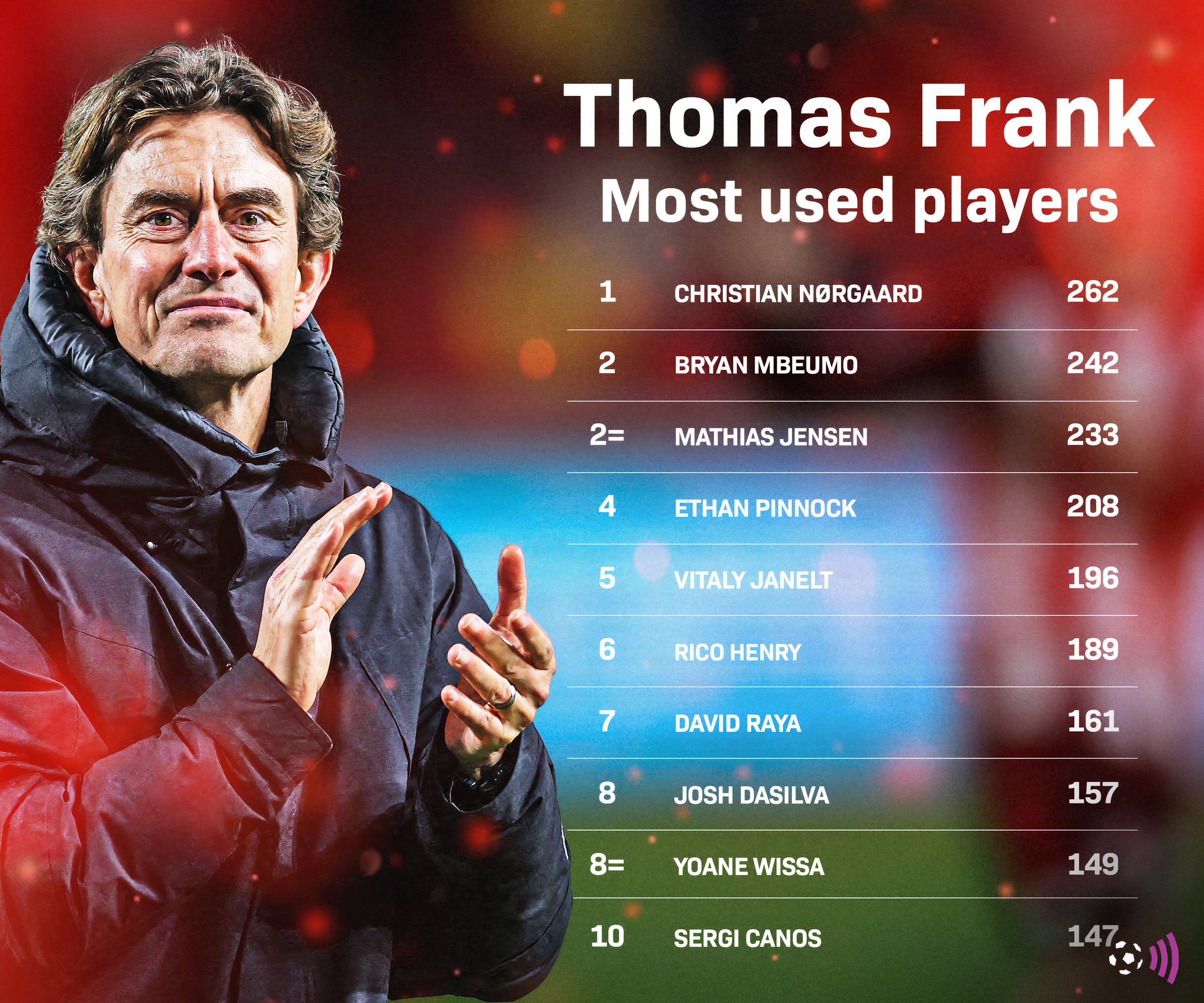 Thomas Frank most used players at Brentford (timeless)