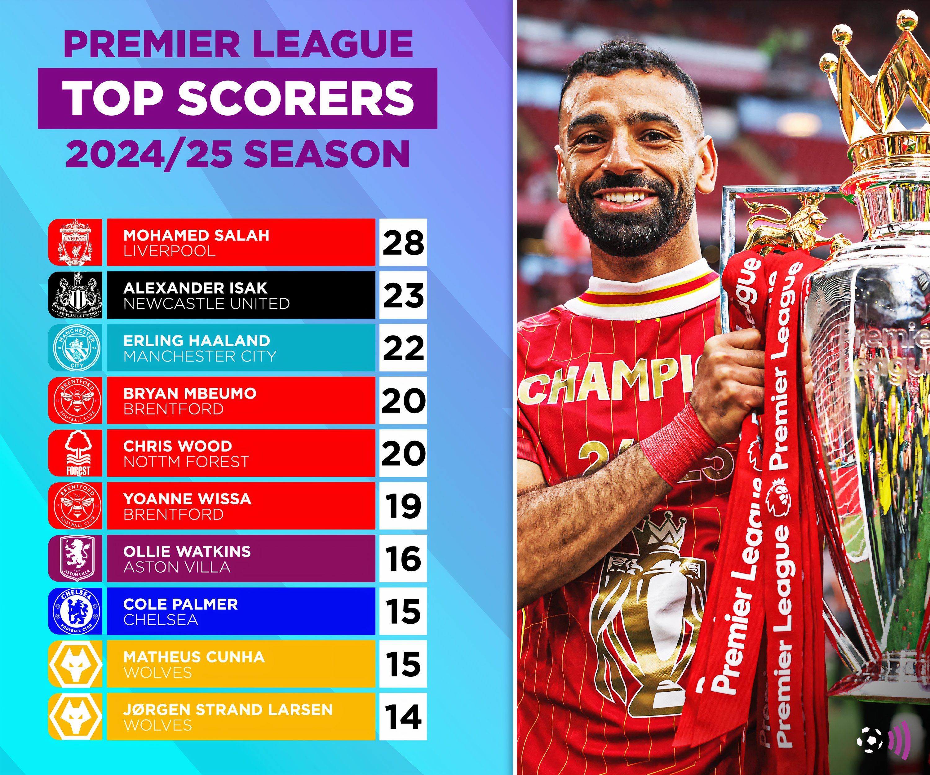 Senior scorers 2024-25 English Premier League (immortal)