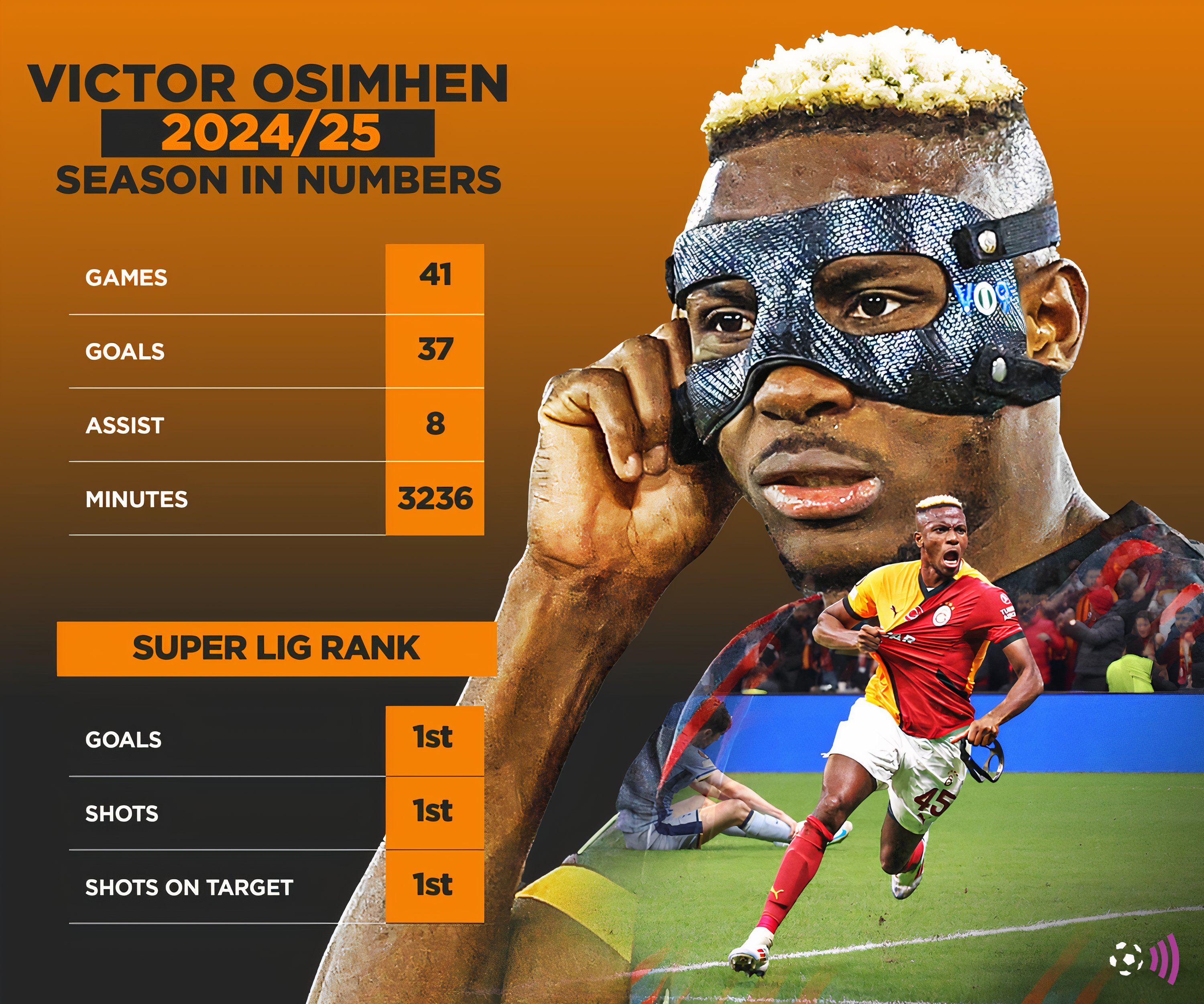 Victor Osimhen In the 2024-25 season numbers (without time)