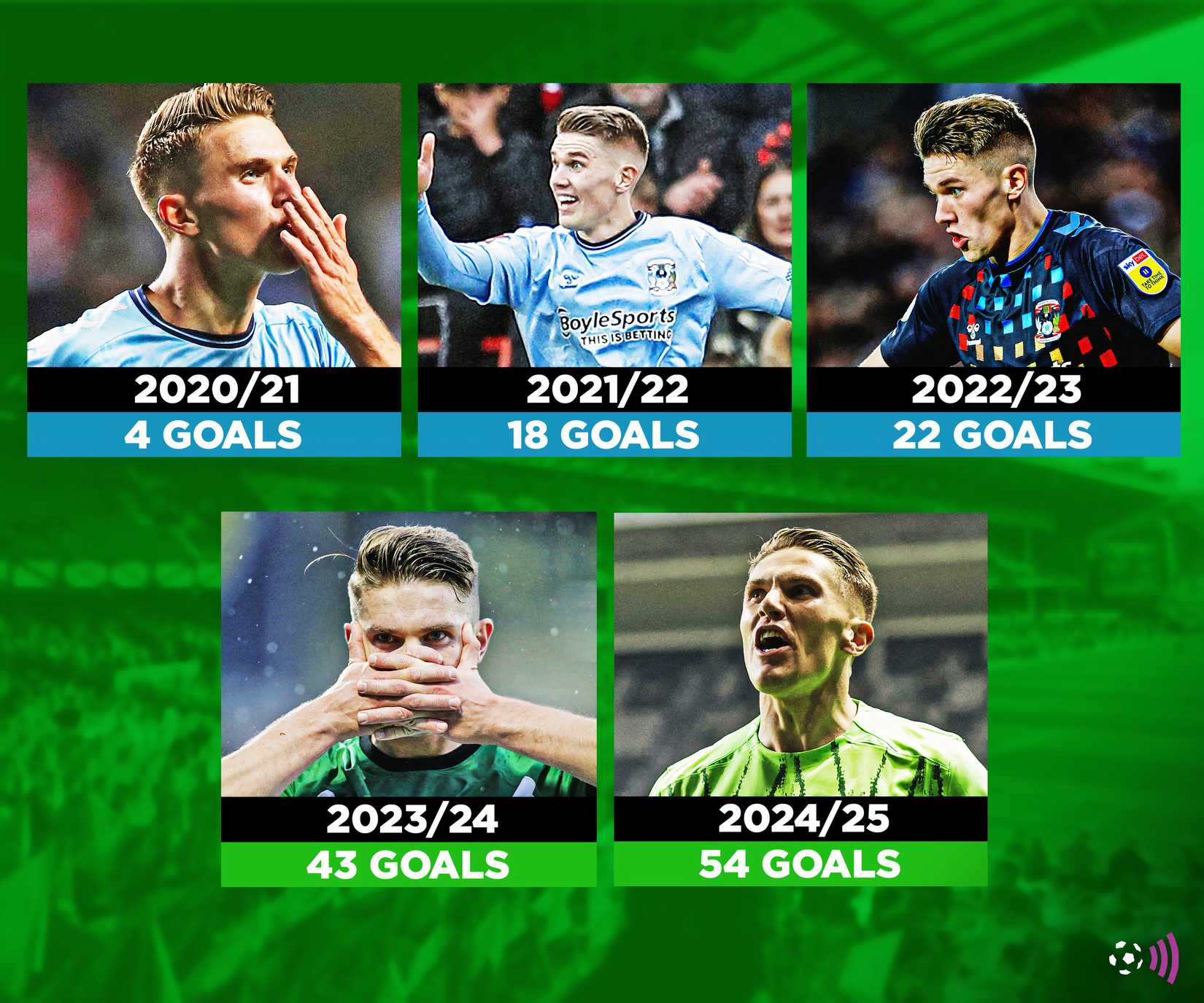 Viktor Gyokeres goal stats (timeless)