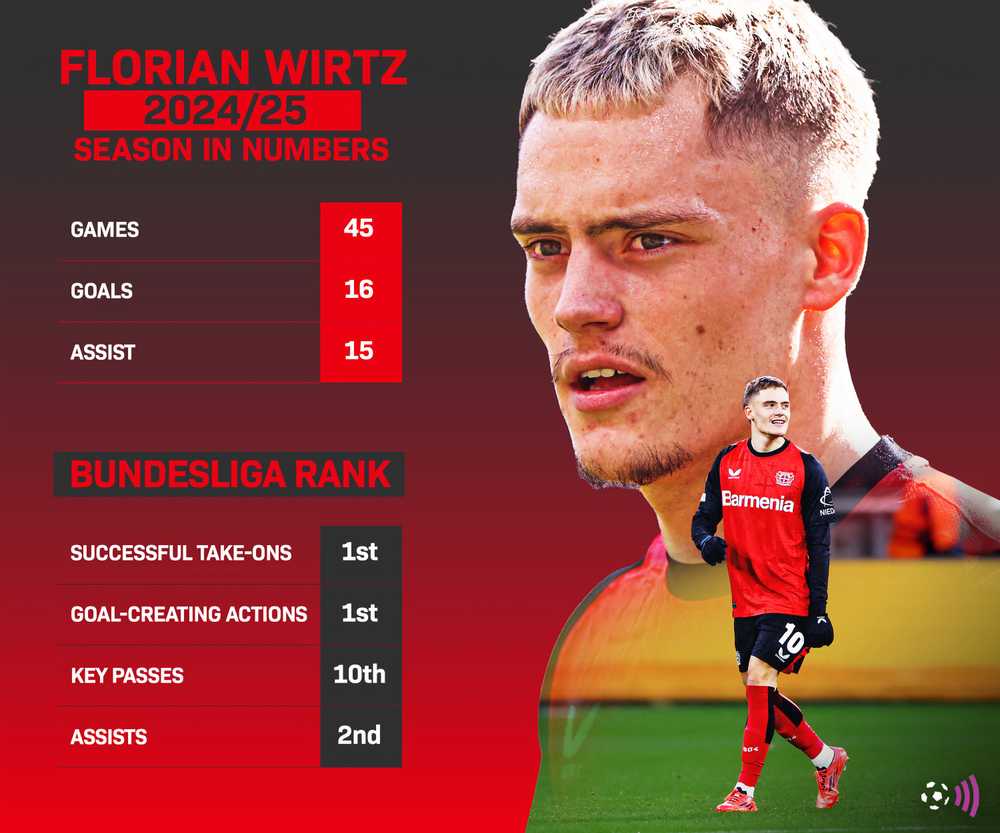 Wirtz Stats 24/25
