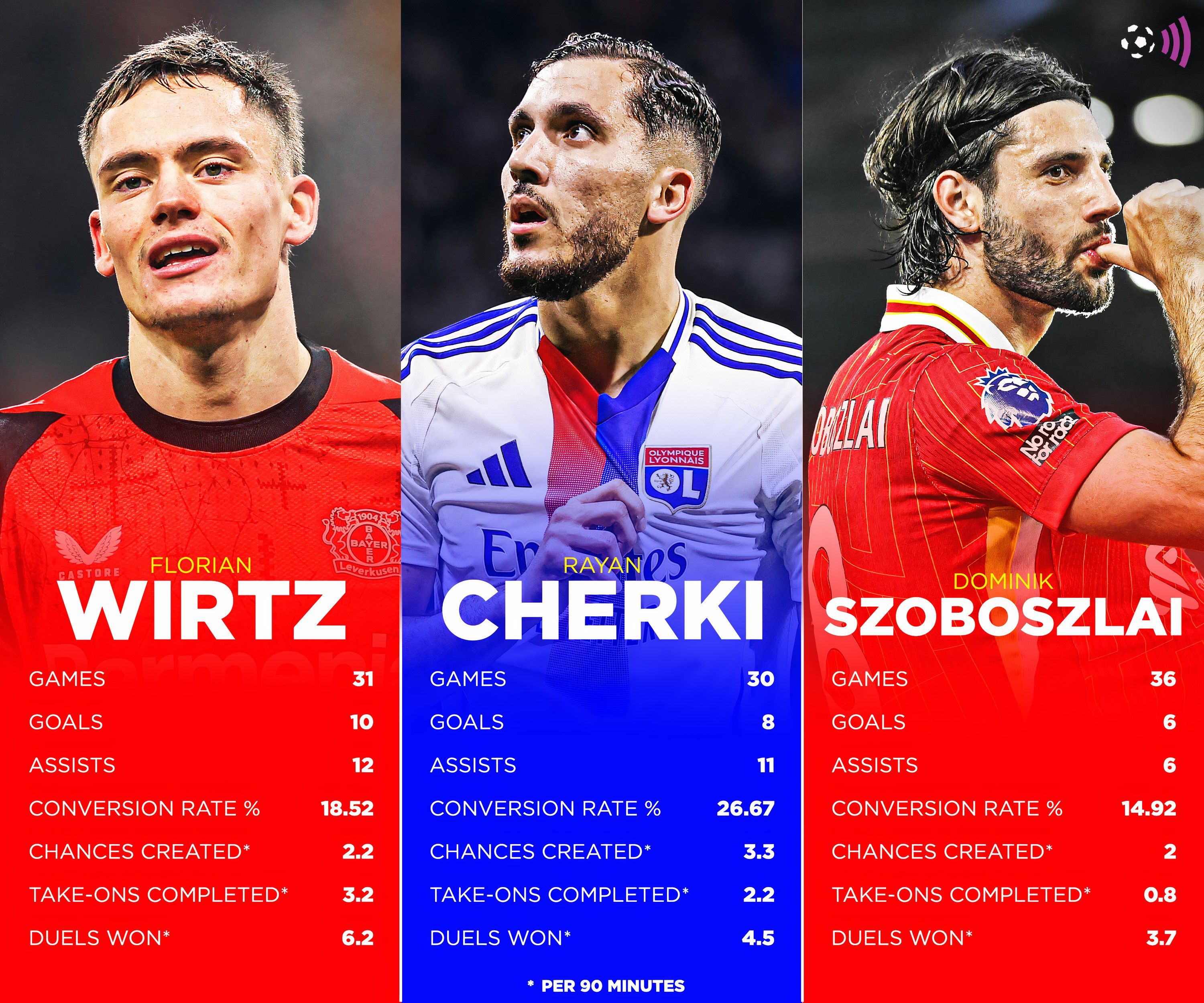 Wirtz-Szoboszlai-Chaki-Stats