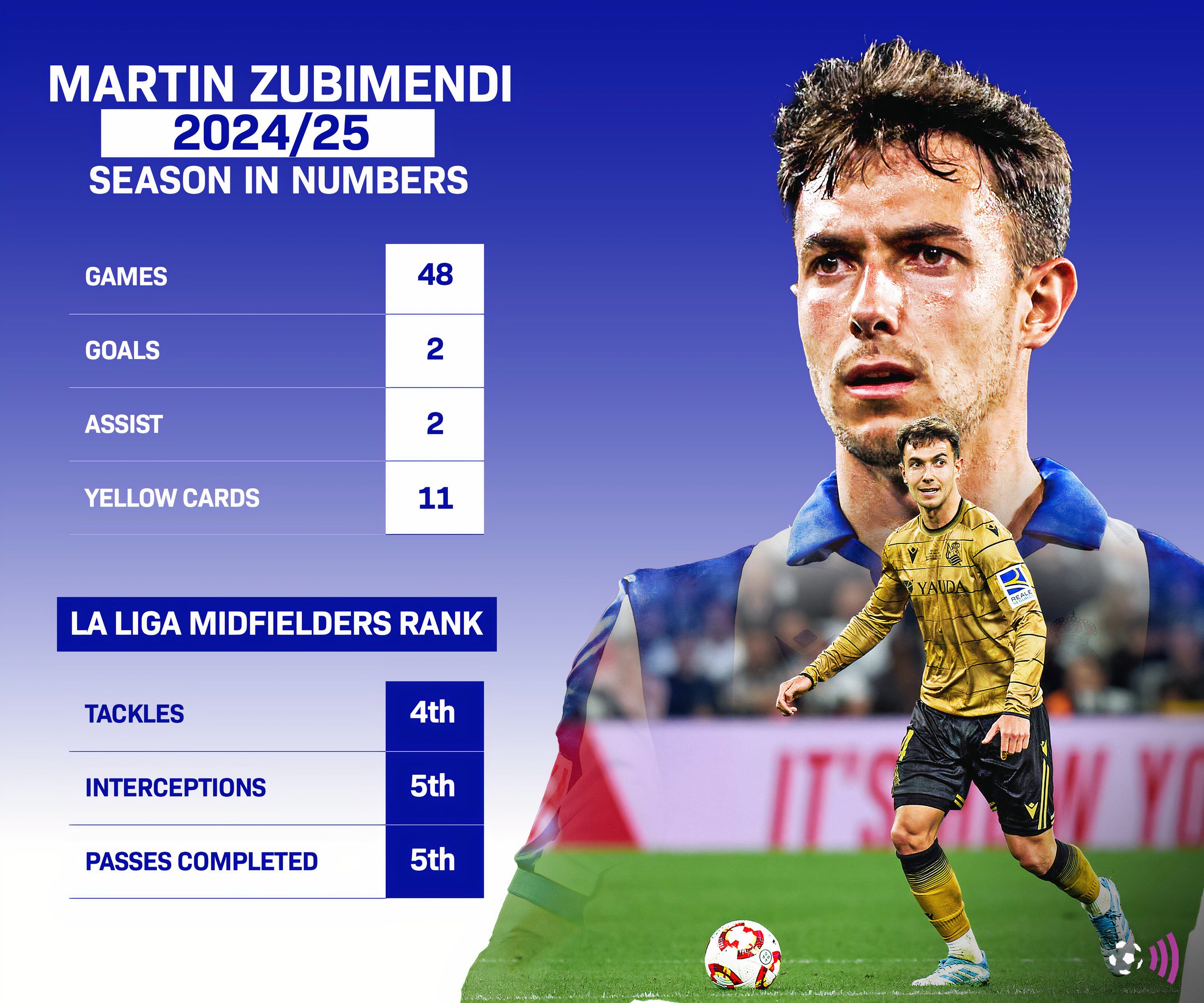 Zubimendi Real Sociedad 2024-25 stats (Timeless)