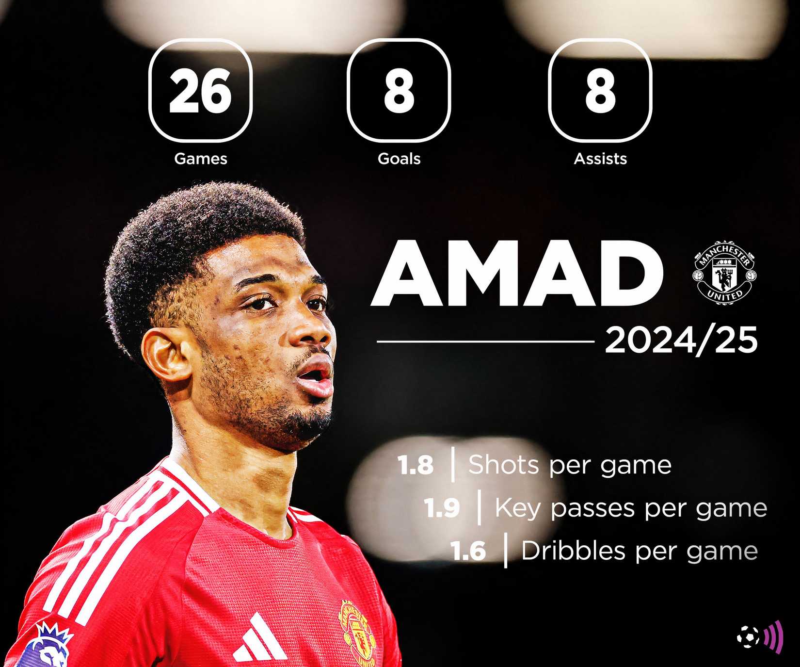 Amad 2024-25 stats (timeless)