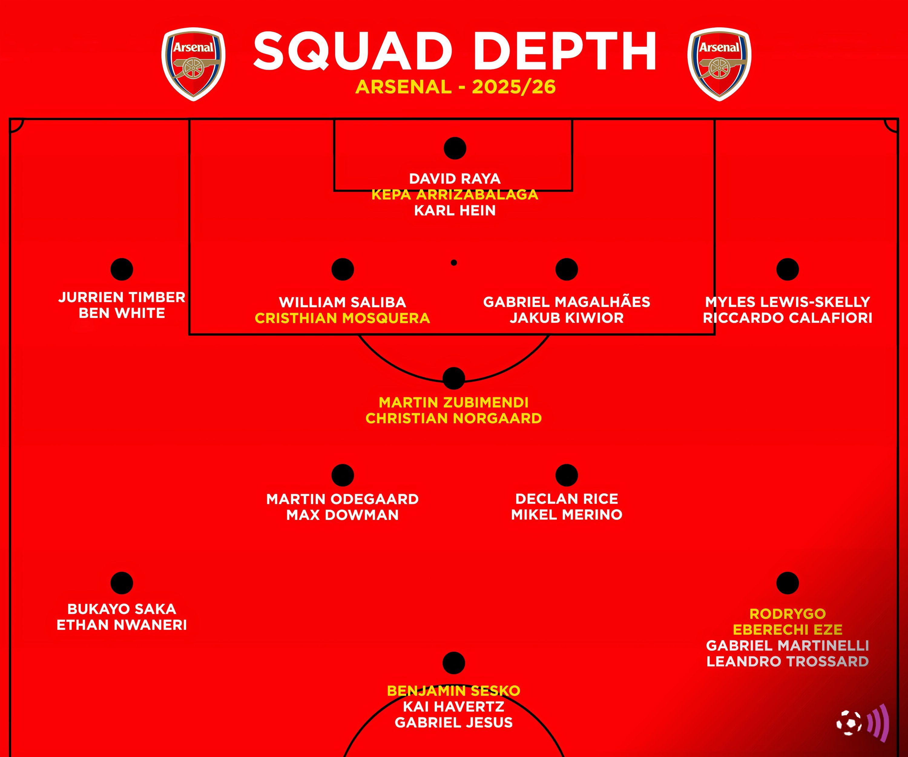 Arsenal squad depth for 2025-26-1
