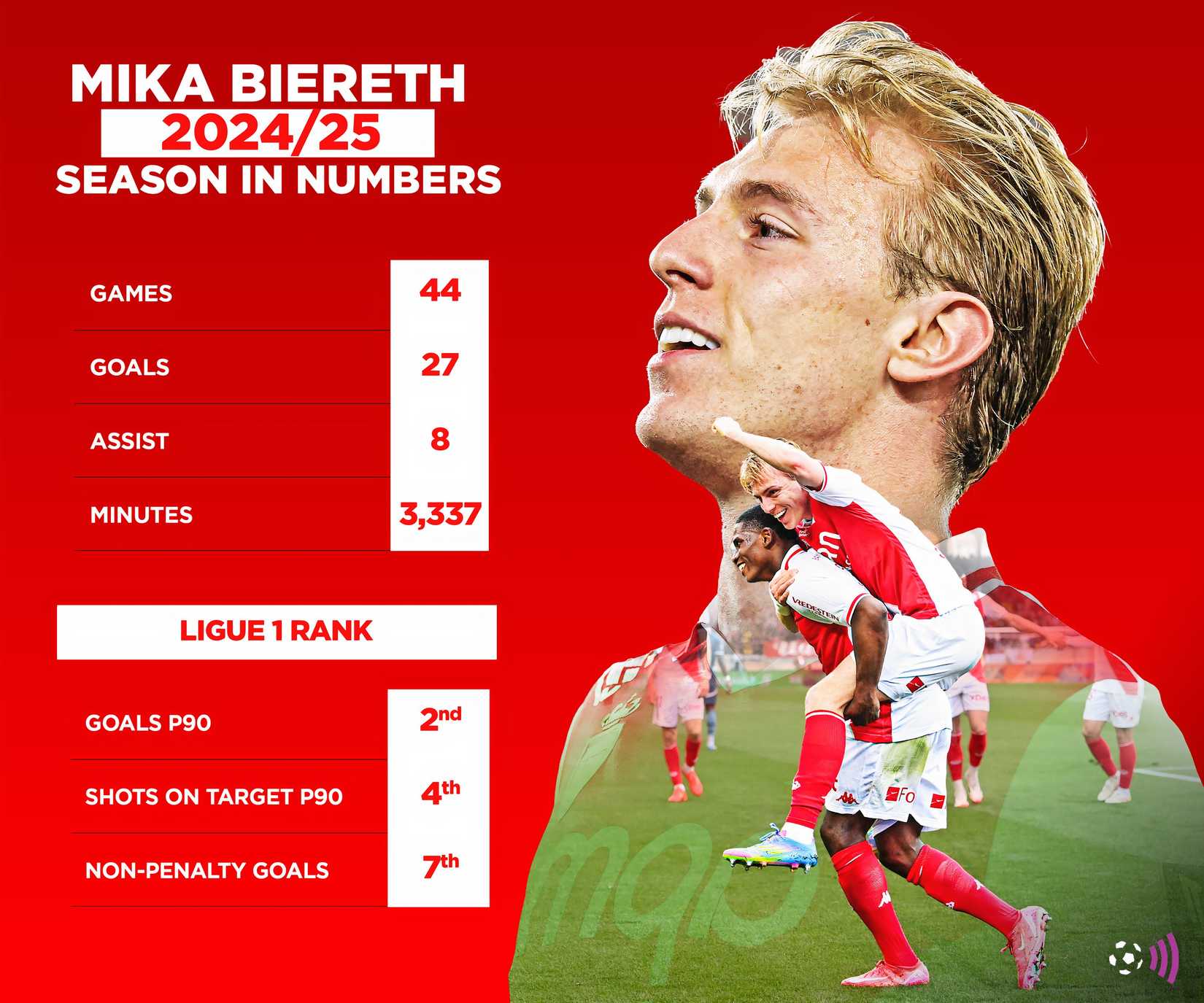 Biereth 2024-25 stats (timeless)