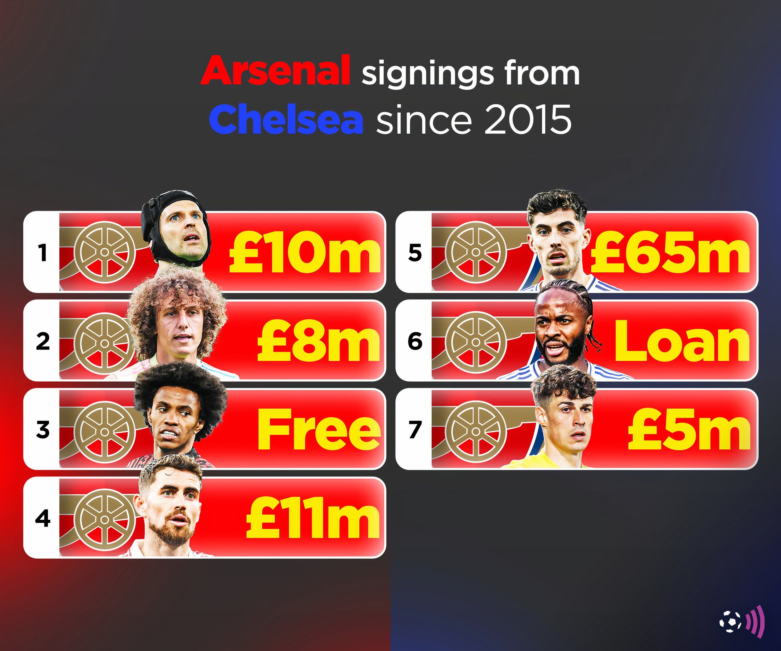 Genclerbirligi players signed by Arsenal