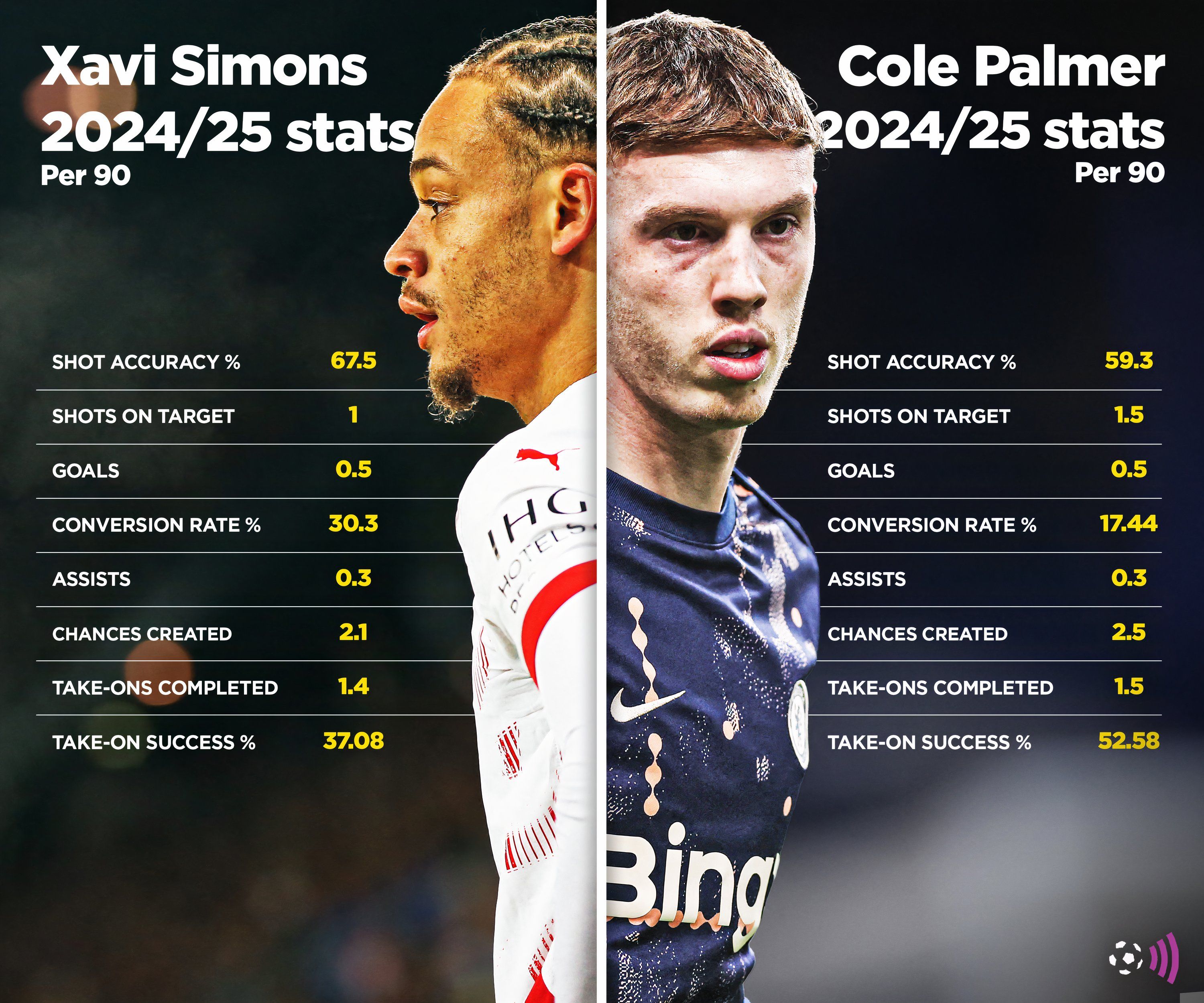 Cole Palmer vs Xavi Statistical Simons (1)