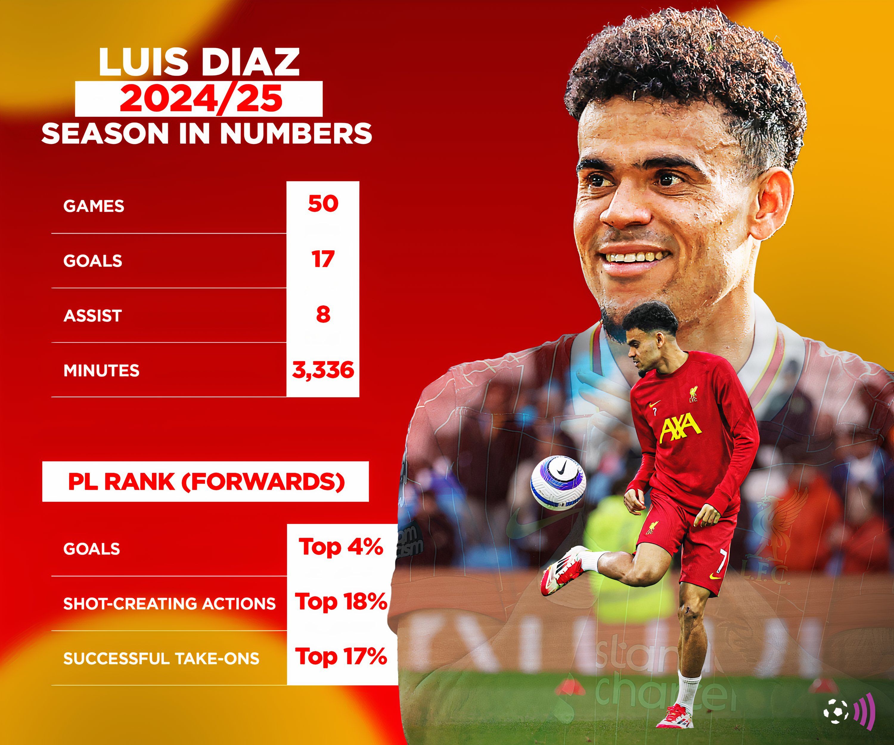 Diaz Liverpool-Setat