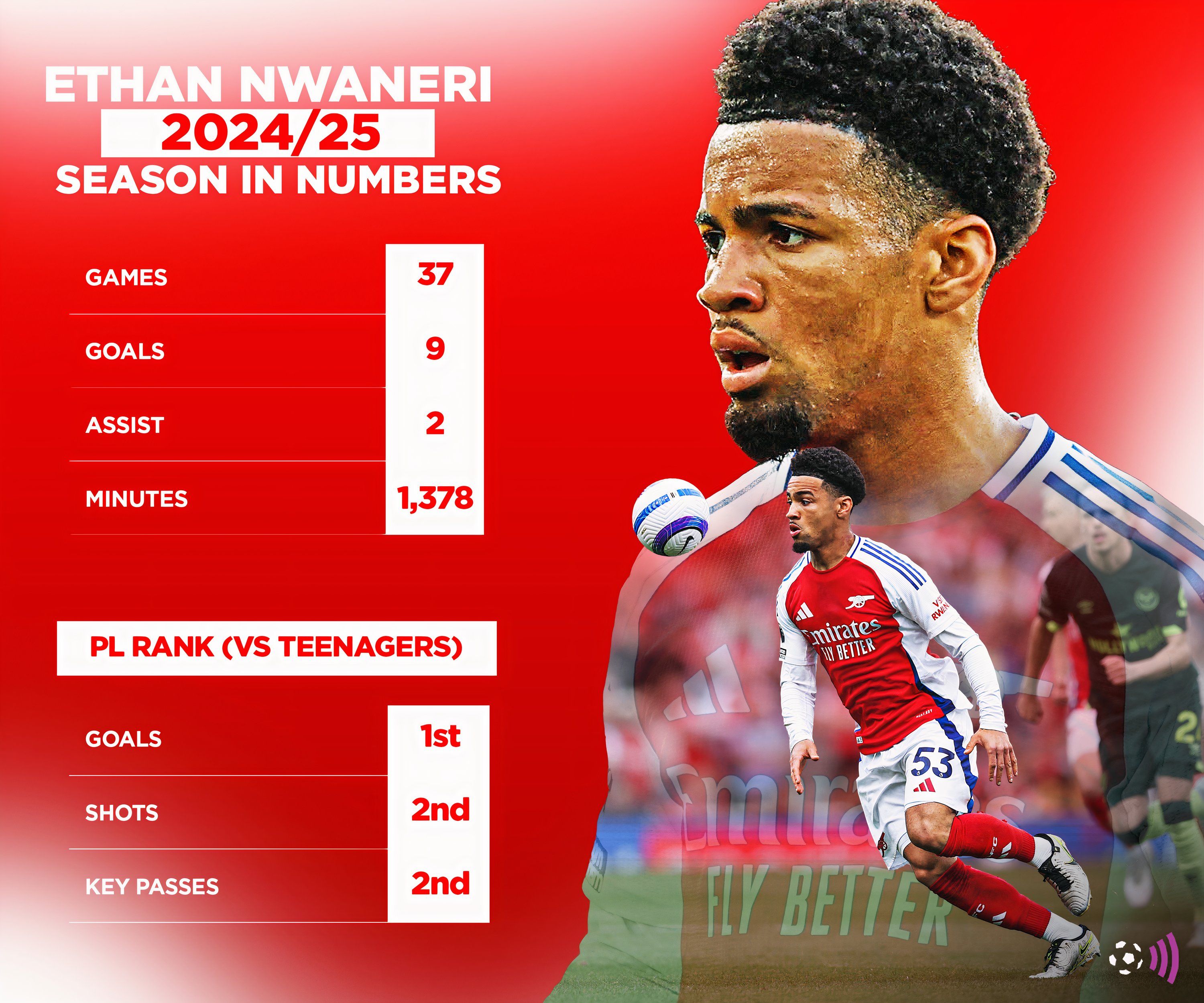 Ethan Nwaneri in the 2024-25 numbers (without time)