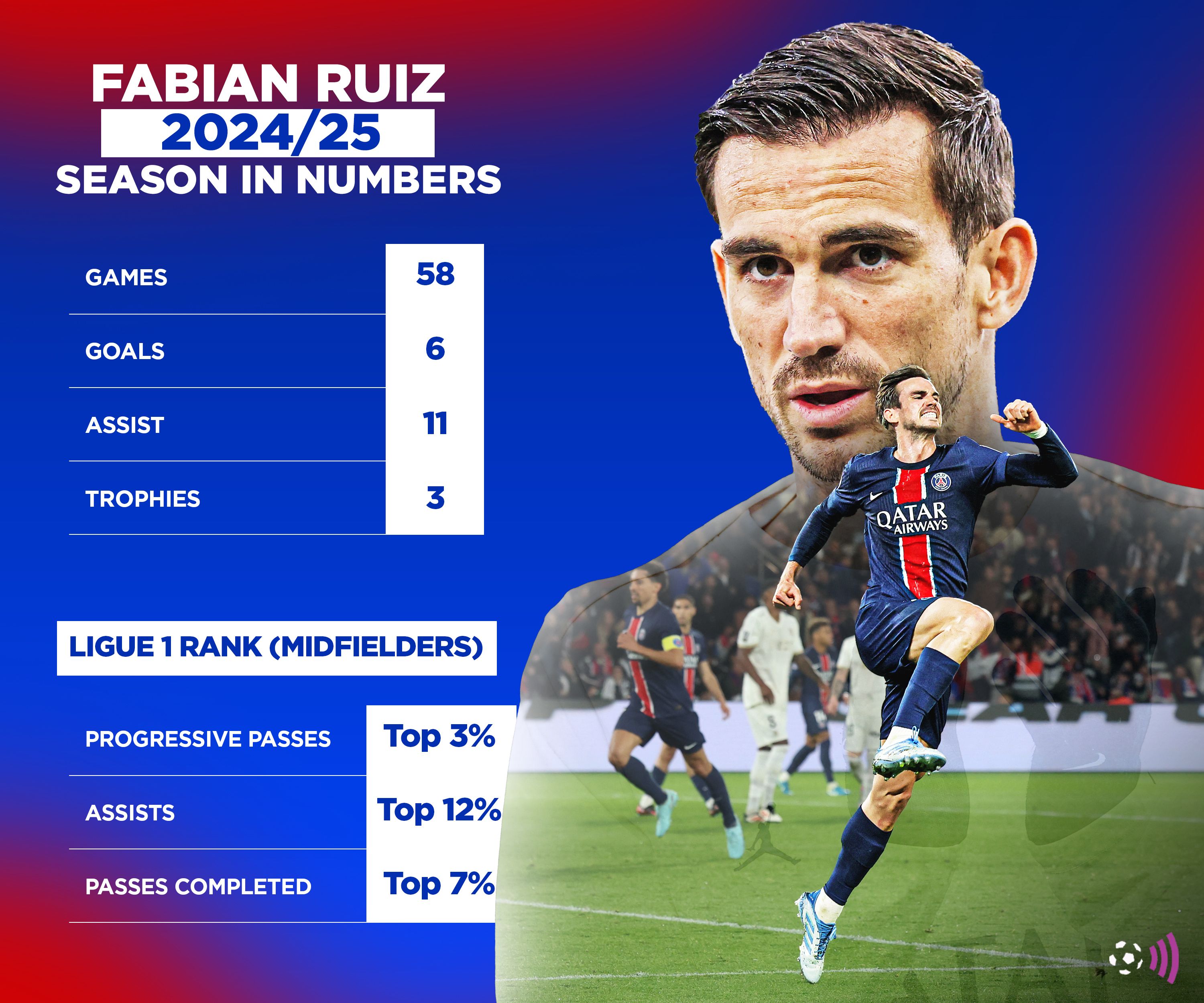 Fabian Ruiz 2024-25 statistics (immortal)