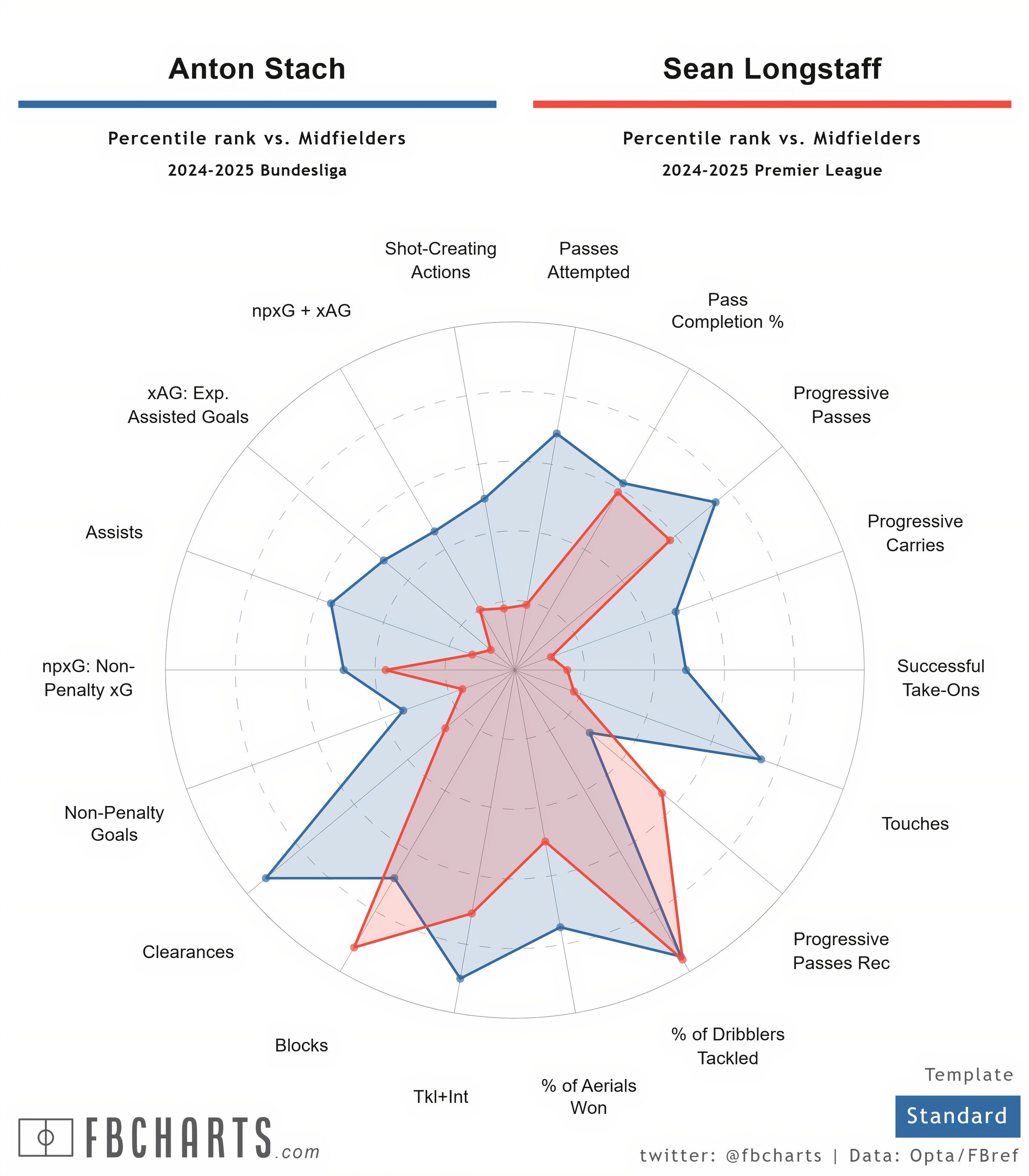 [FBCharts] Anton Stach Comparisons