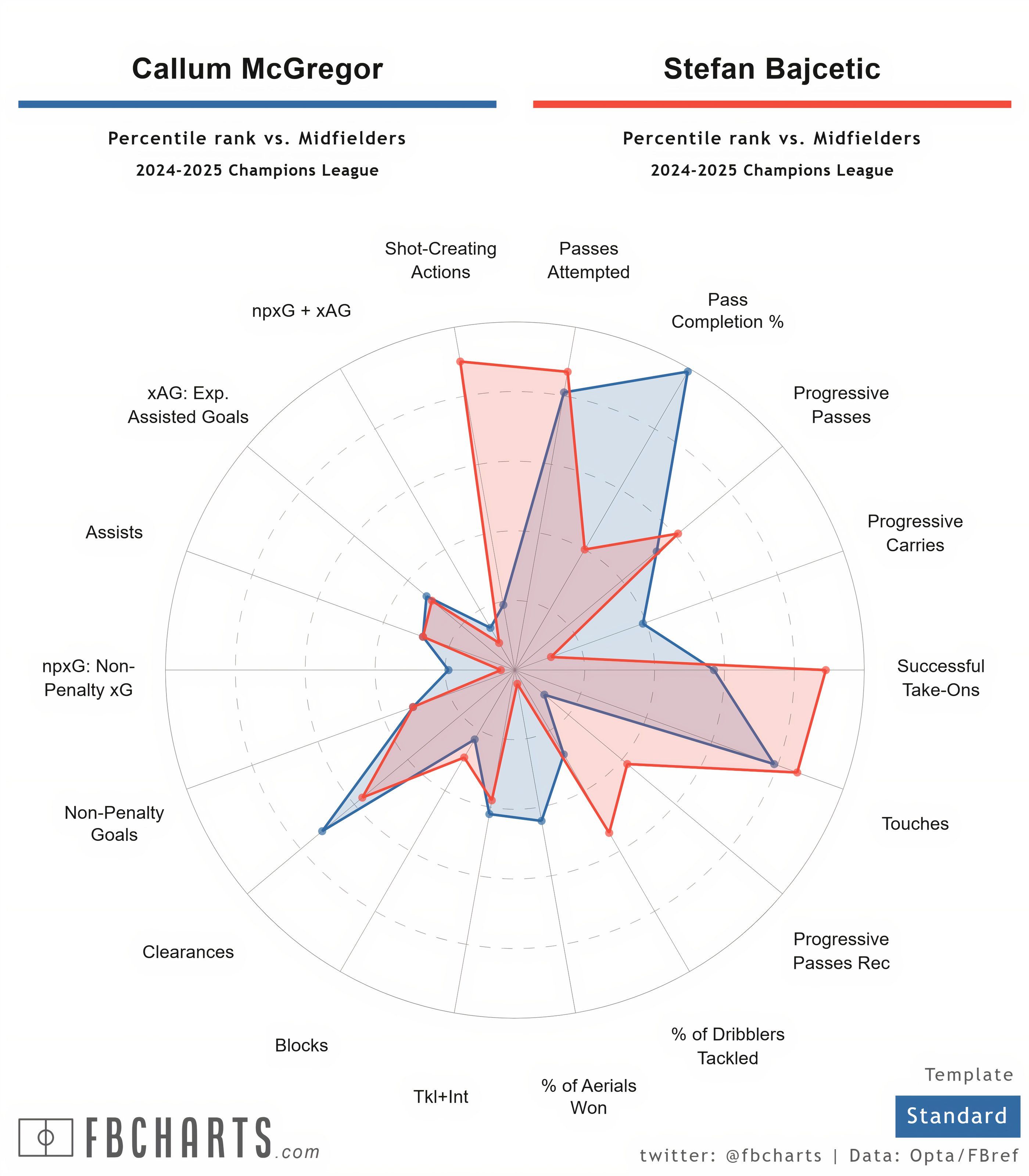 [FBCharts] Callum McGregor Comparisons (1)