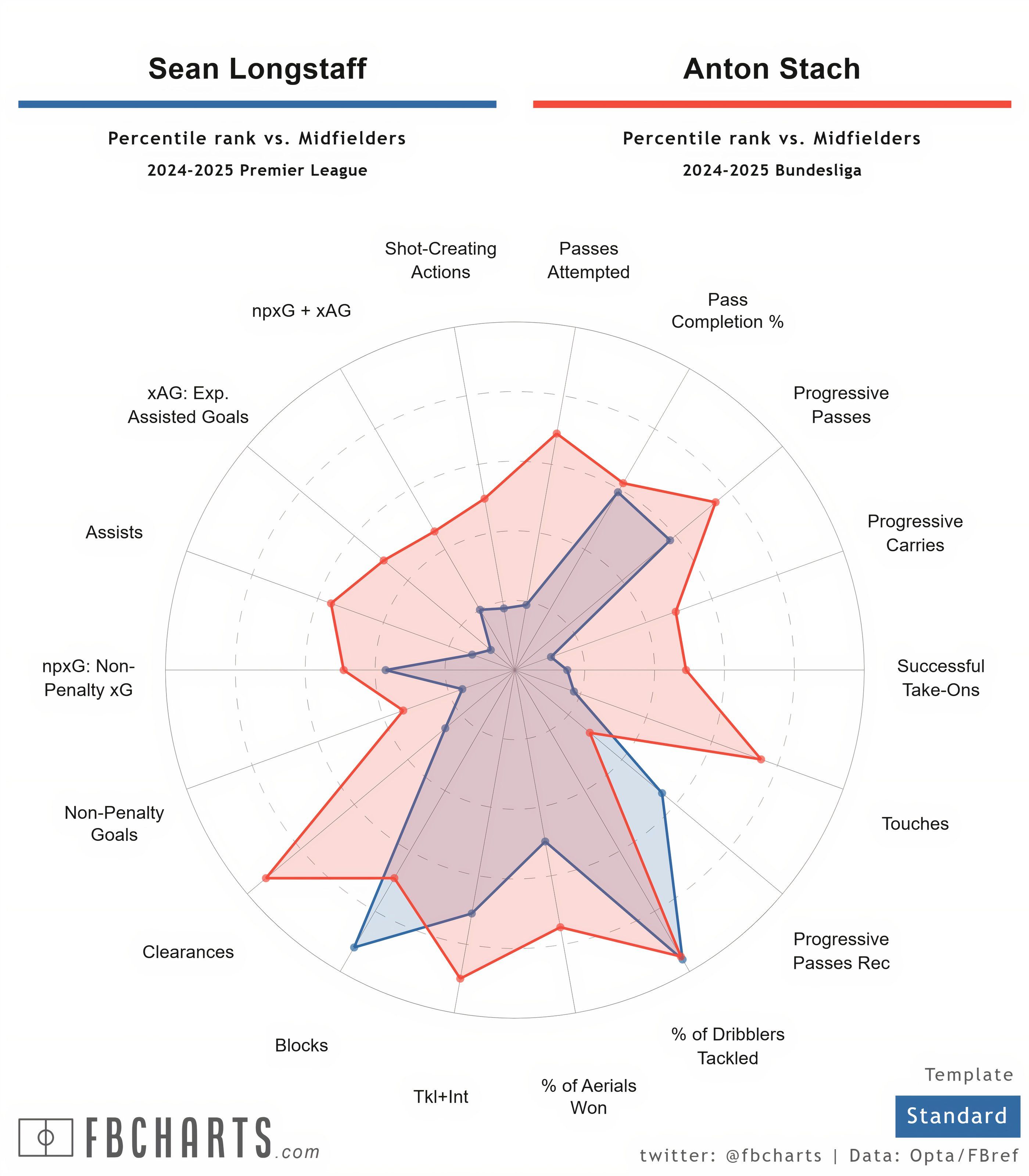 Leeds Lands to have a larger signature than Longstaff star-news.press/wp (FBCHARTS) Sean Longstaff comparisons