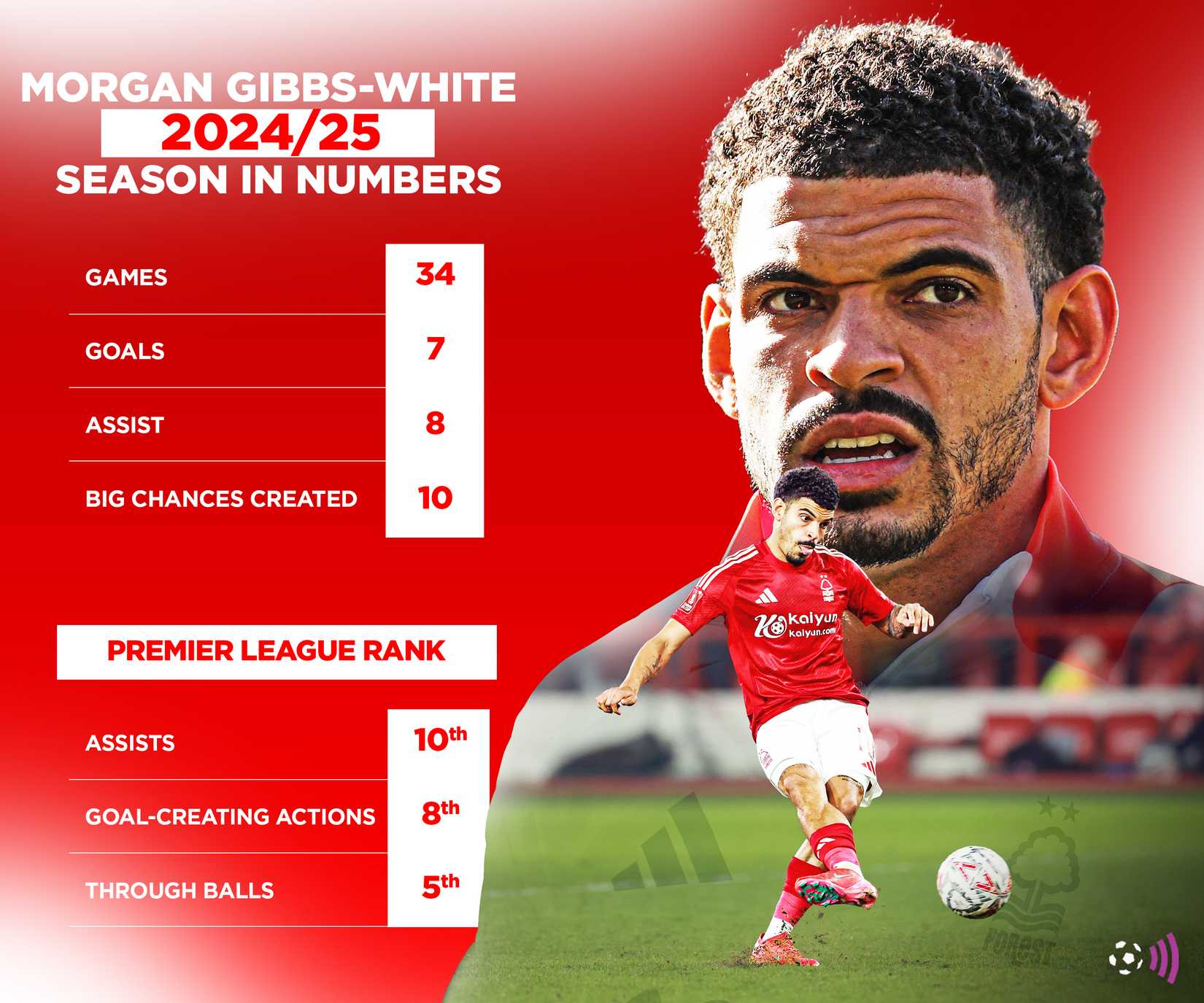 Morgan Gibbs-White 2024-25 stats (timeless)