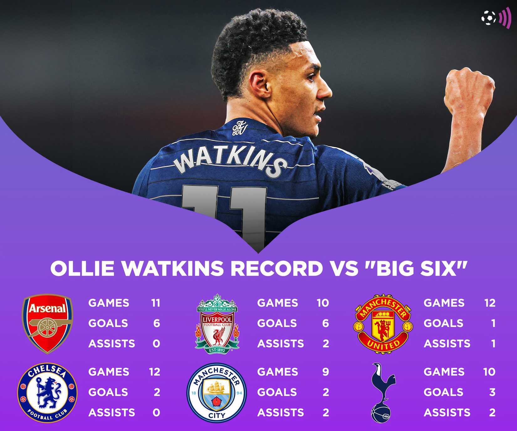 Ollie Watkins Record vs Big Six (No Time)