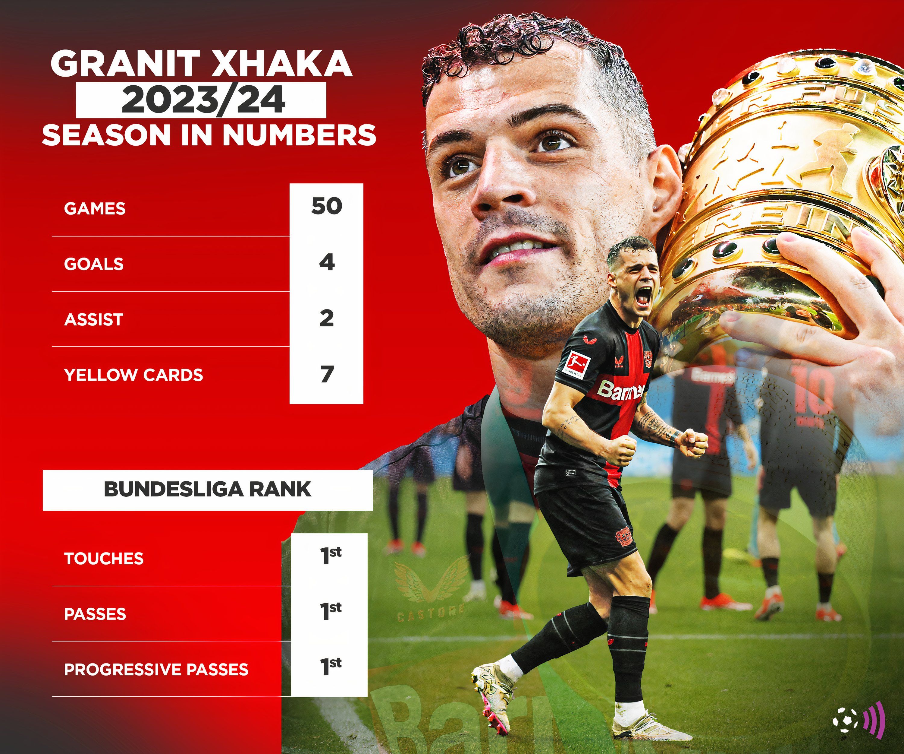 Granite Xhaka 2023-24 Statistics (Timeless)