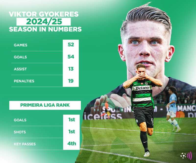 Números da temporada 2024-25 de Gyokeres.