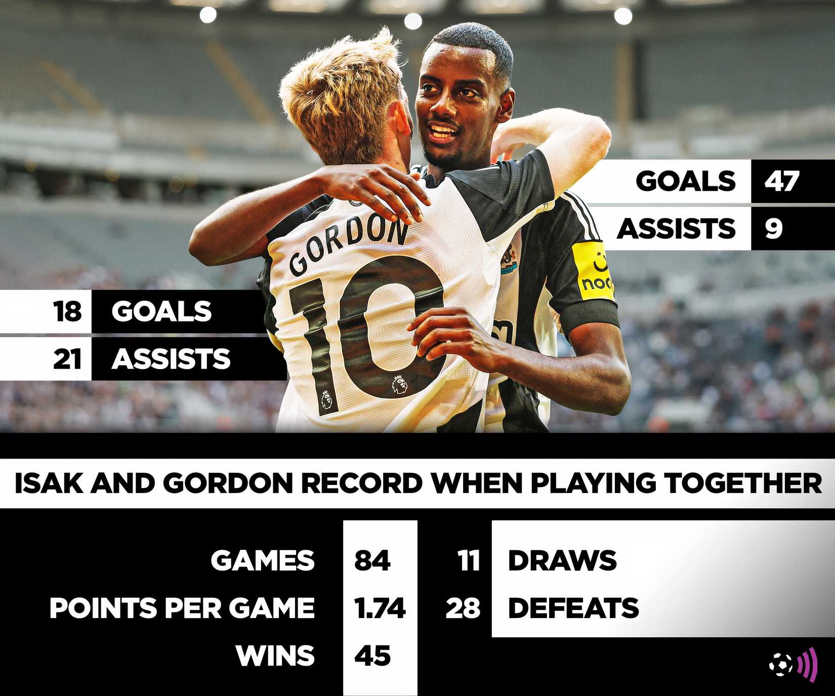 Izak and Gordon as teammates - Newcastle