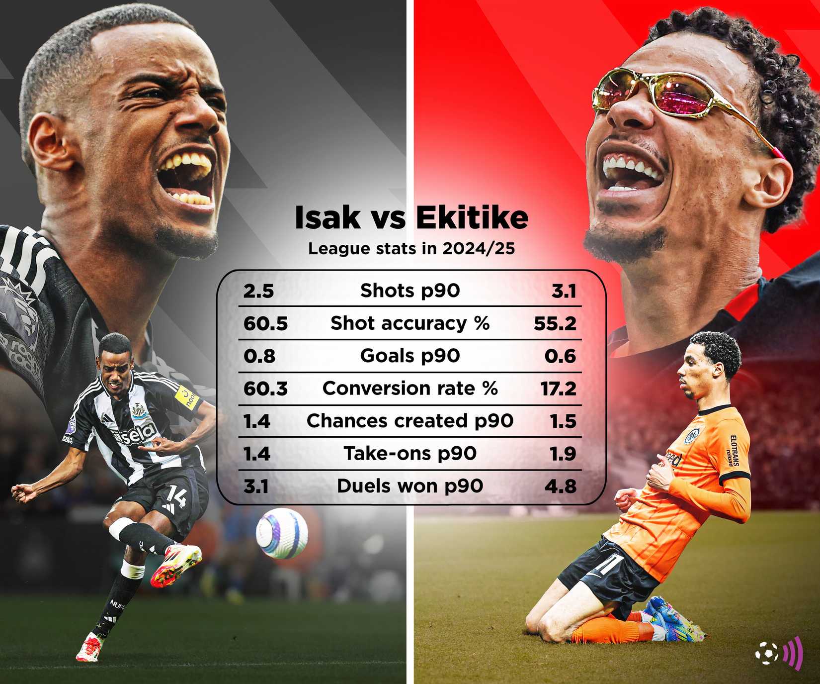 Isak vs Ekitike in 2024-25