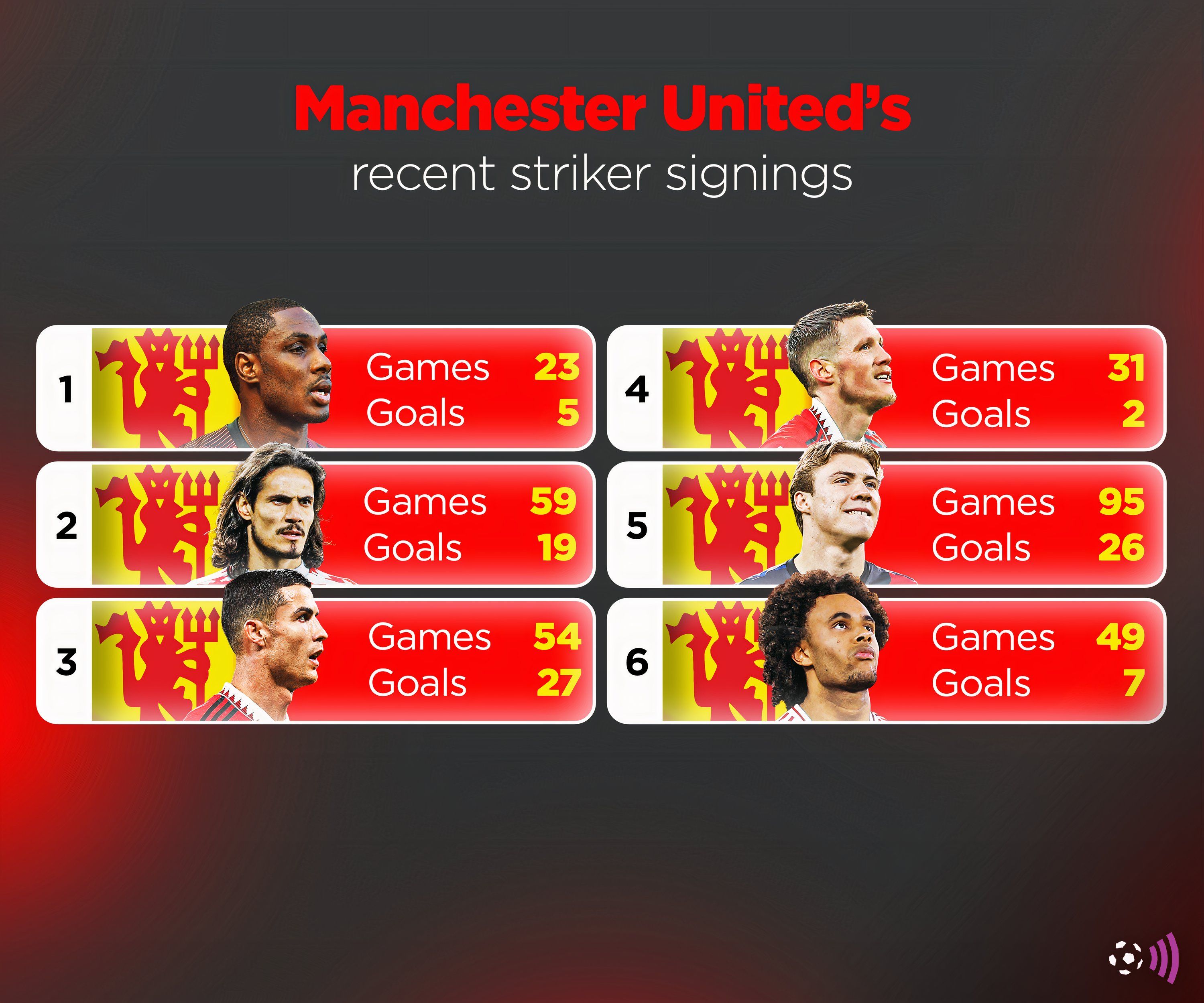 Man-Utd-striker-record-timeless