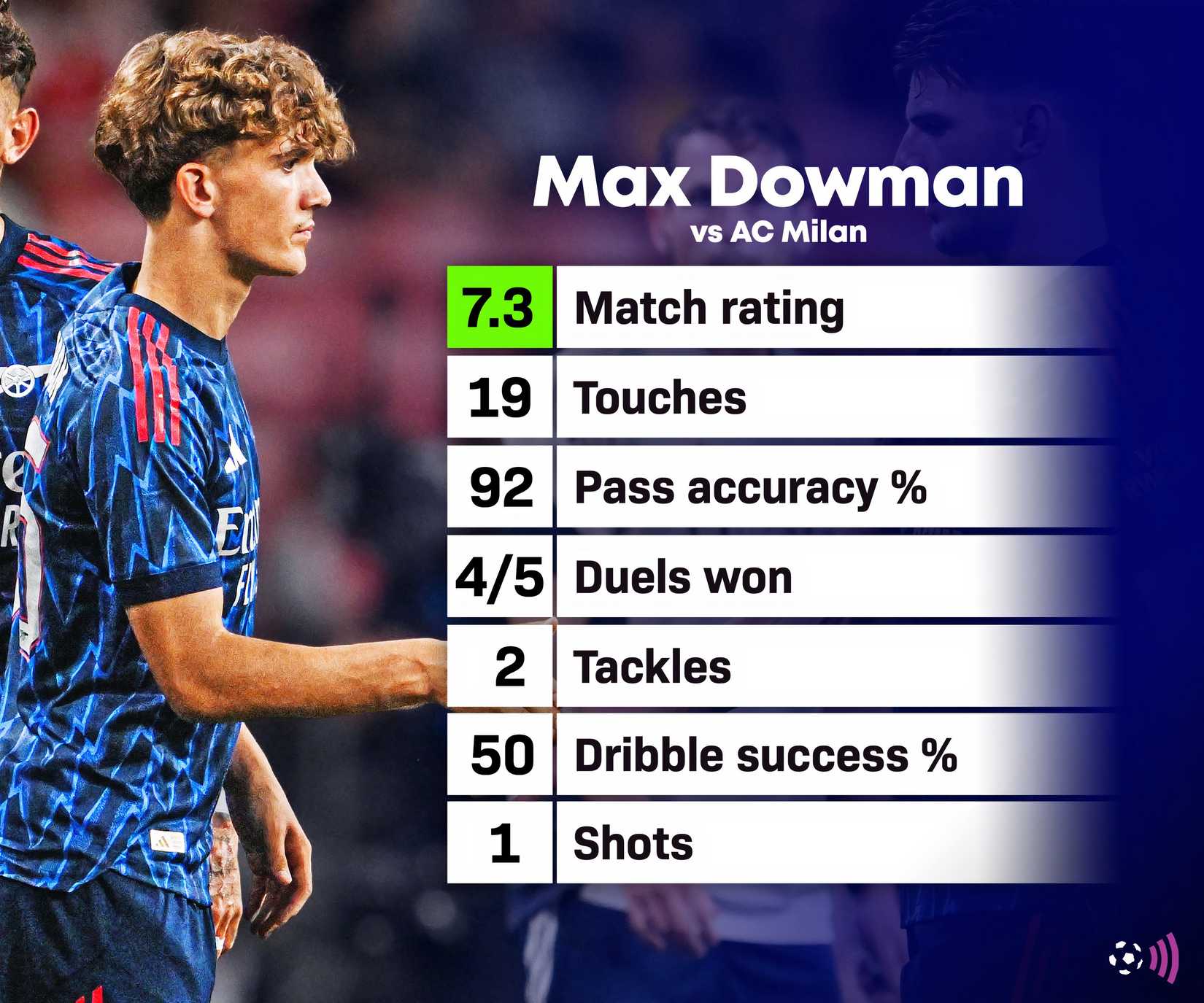 Estatísticas de Max Dowman contra o Milan