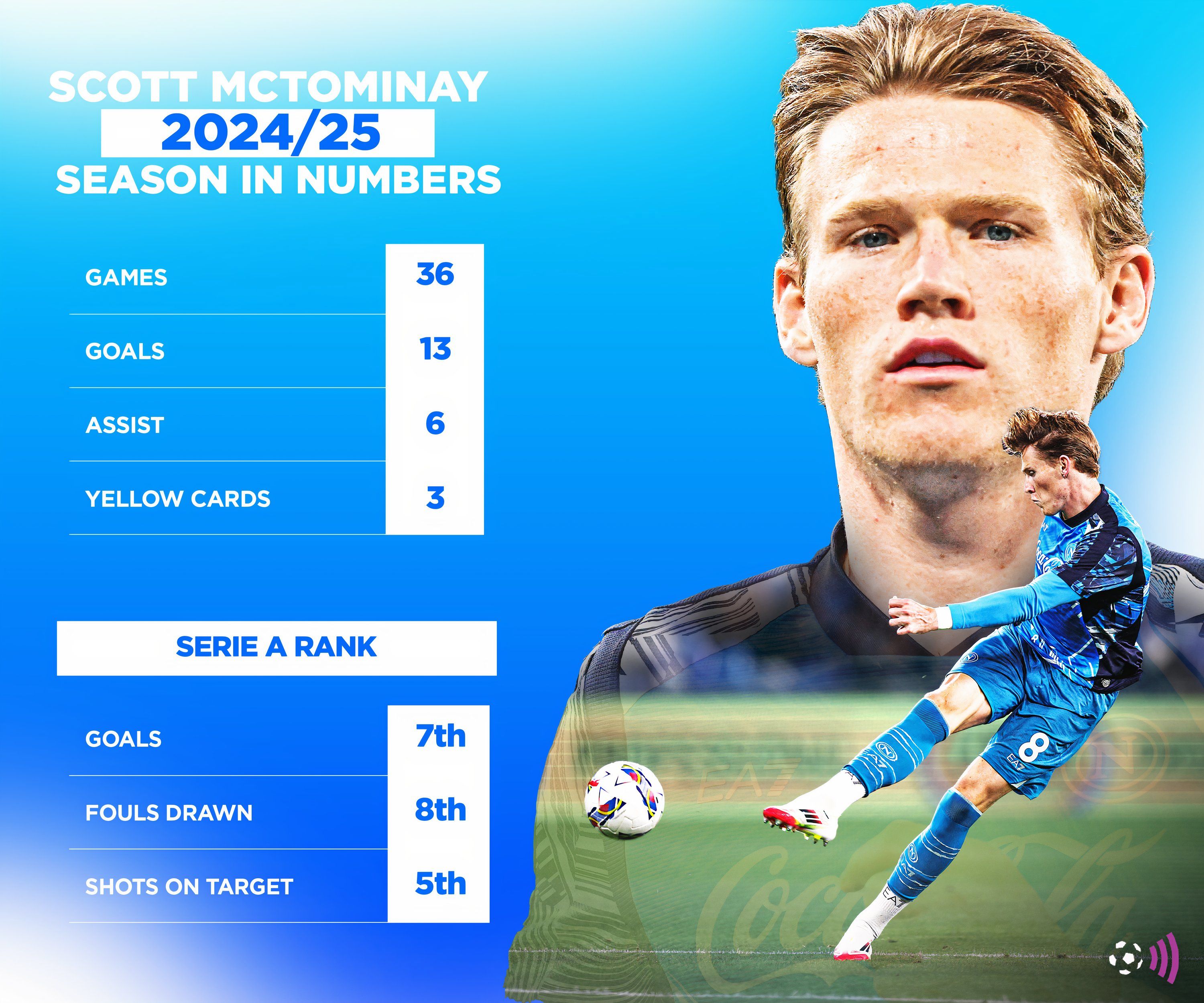 McToMinay in the 2024-25 season numbers (without time)