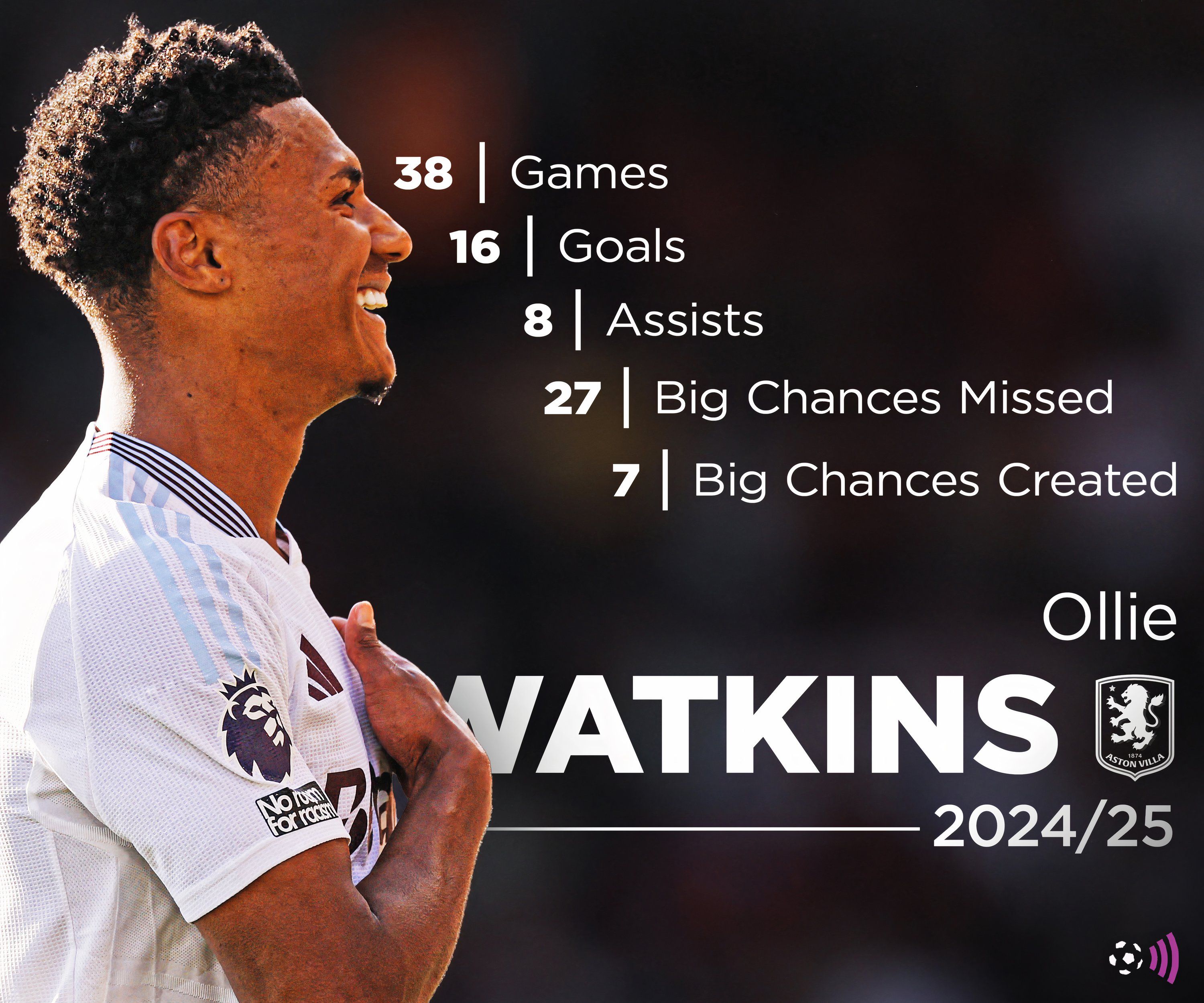 Ollie Watkins 2024-25 Statistics (Uninstall)