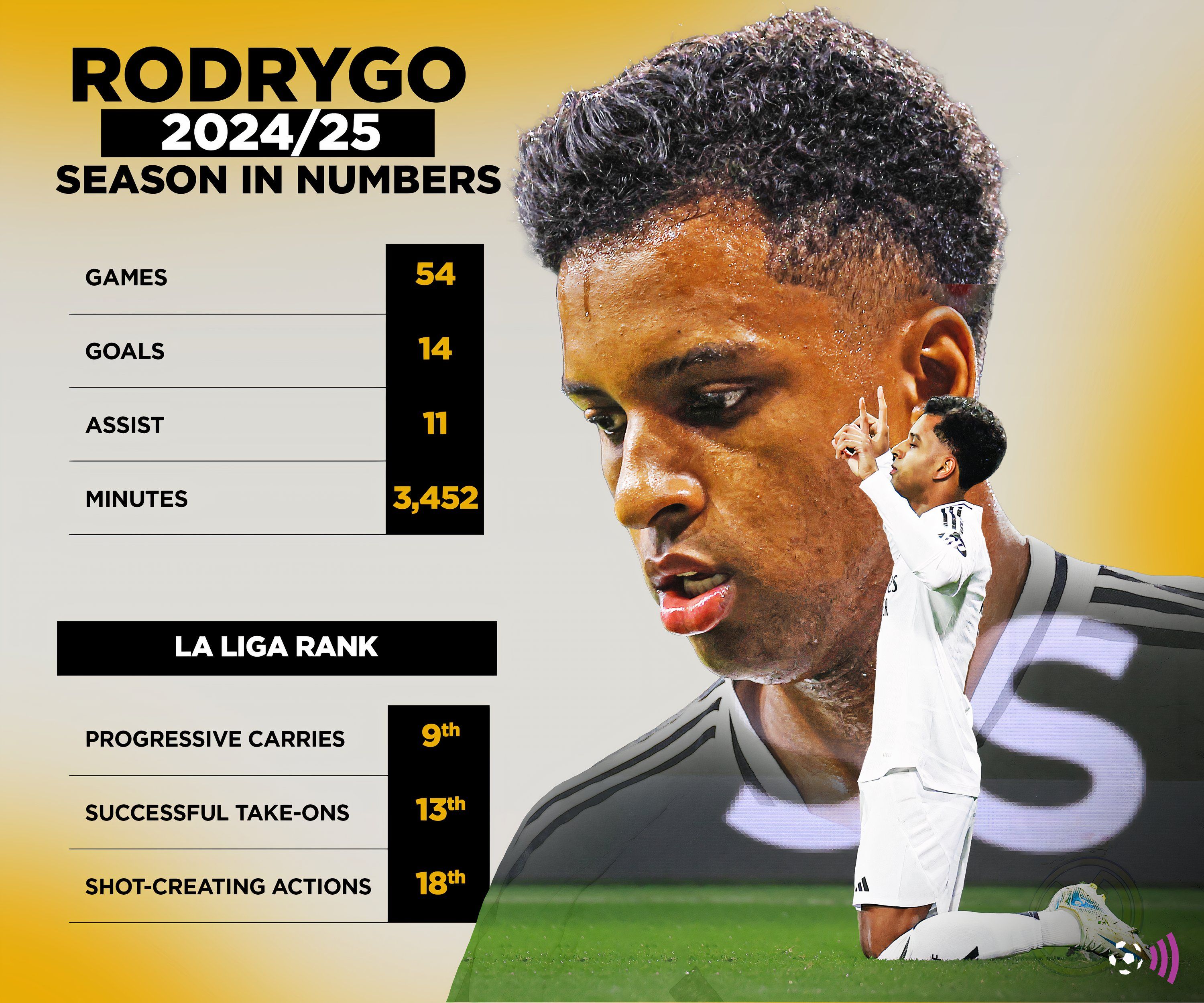 Rodrygo-Real-Madrid-stats