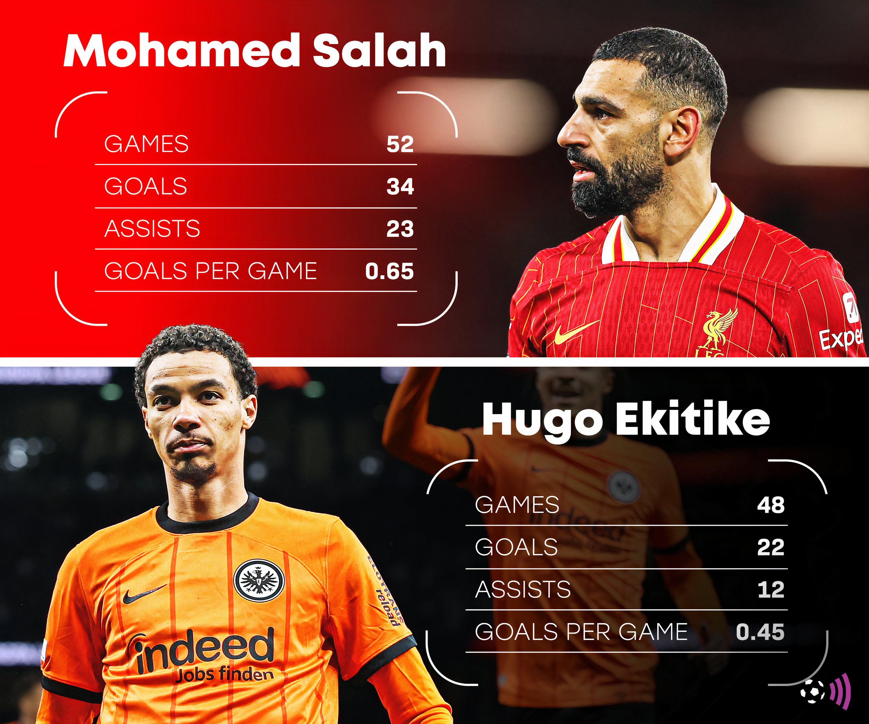 Saka and Ekitike stats in 2024-25